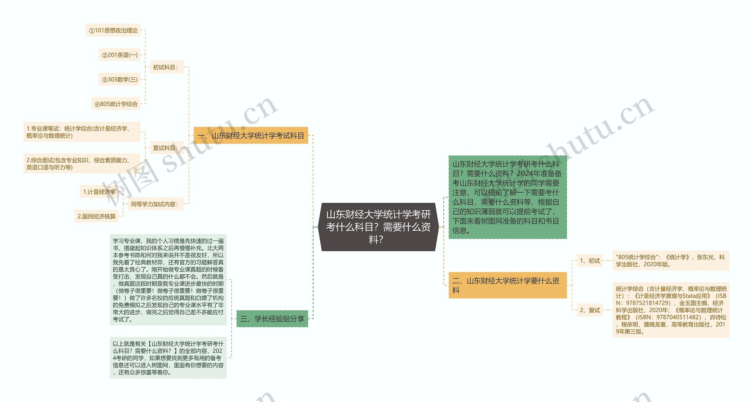 山东财经大学统计学考研考什么科目？需要什么资料？