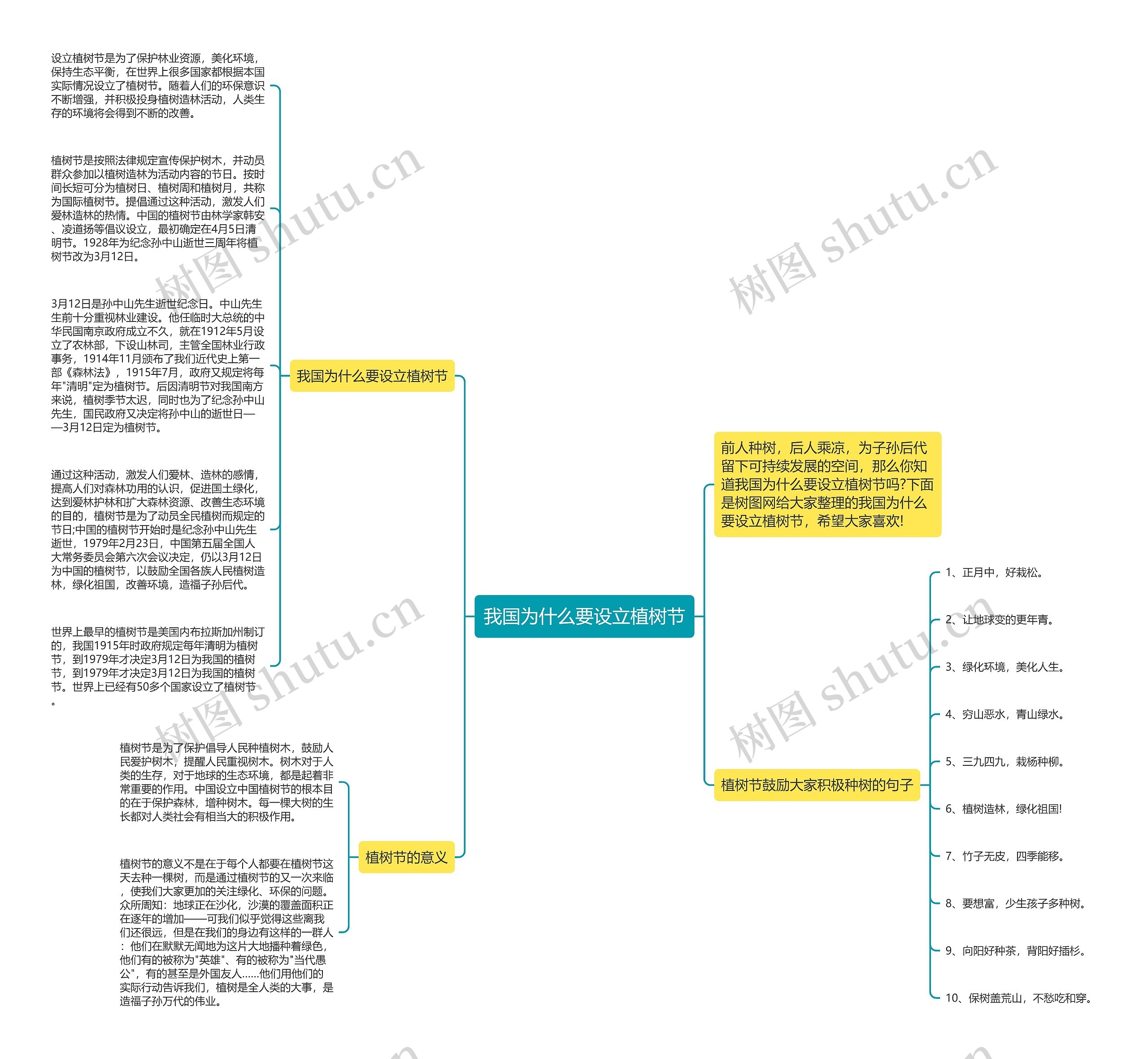 我国为什么要设立植树节思维导图