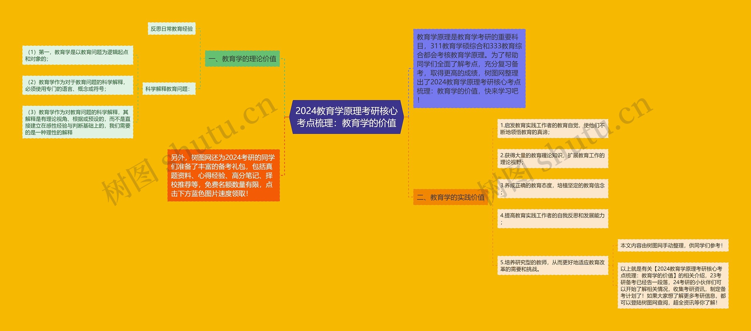 2024教育学原理考研核心考点梳理：教育学的价值思维导图