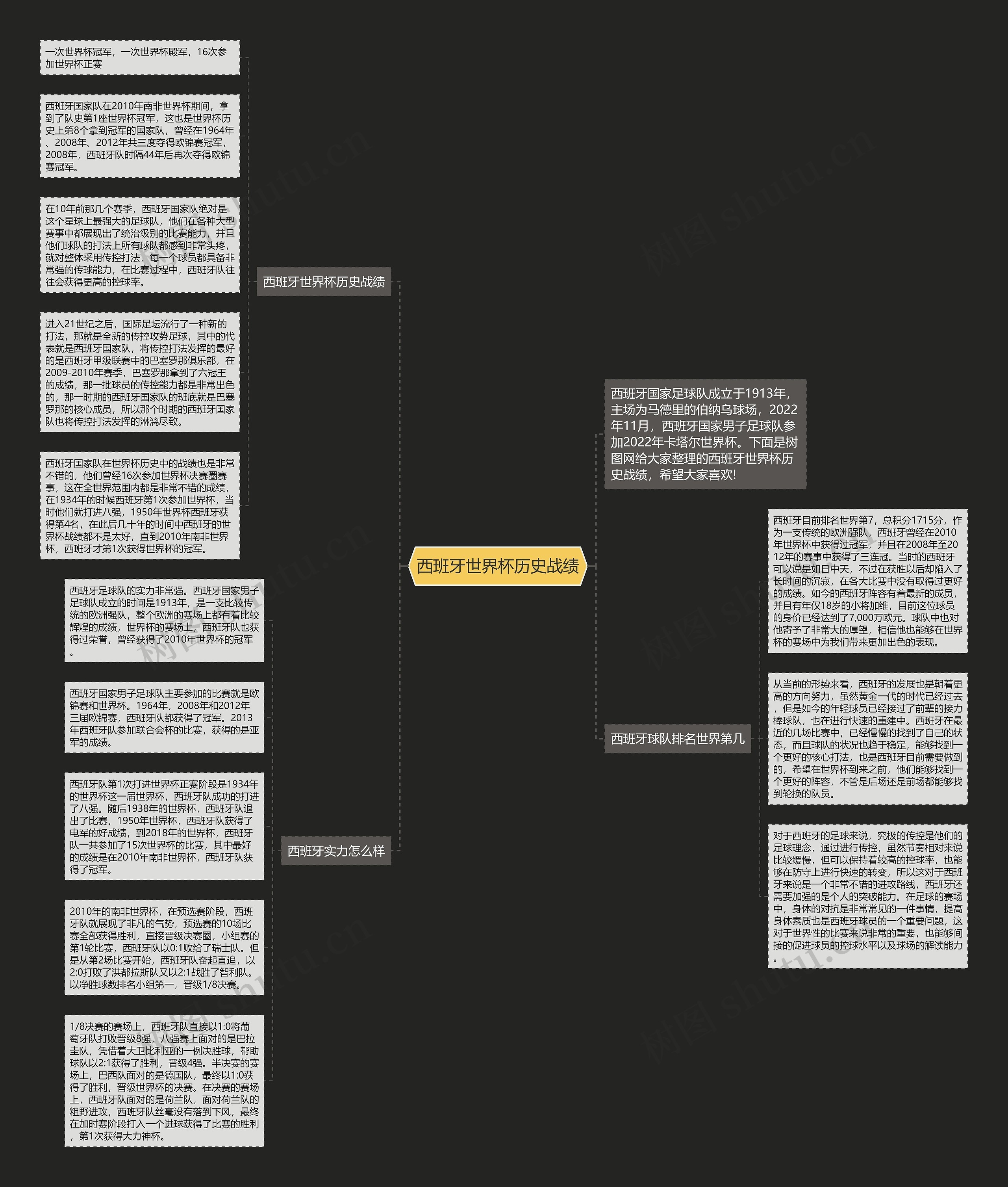 西班牙世界杯历史战绩思维导图