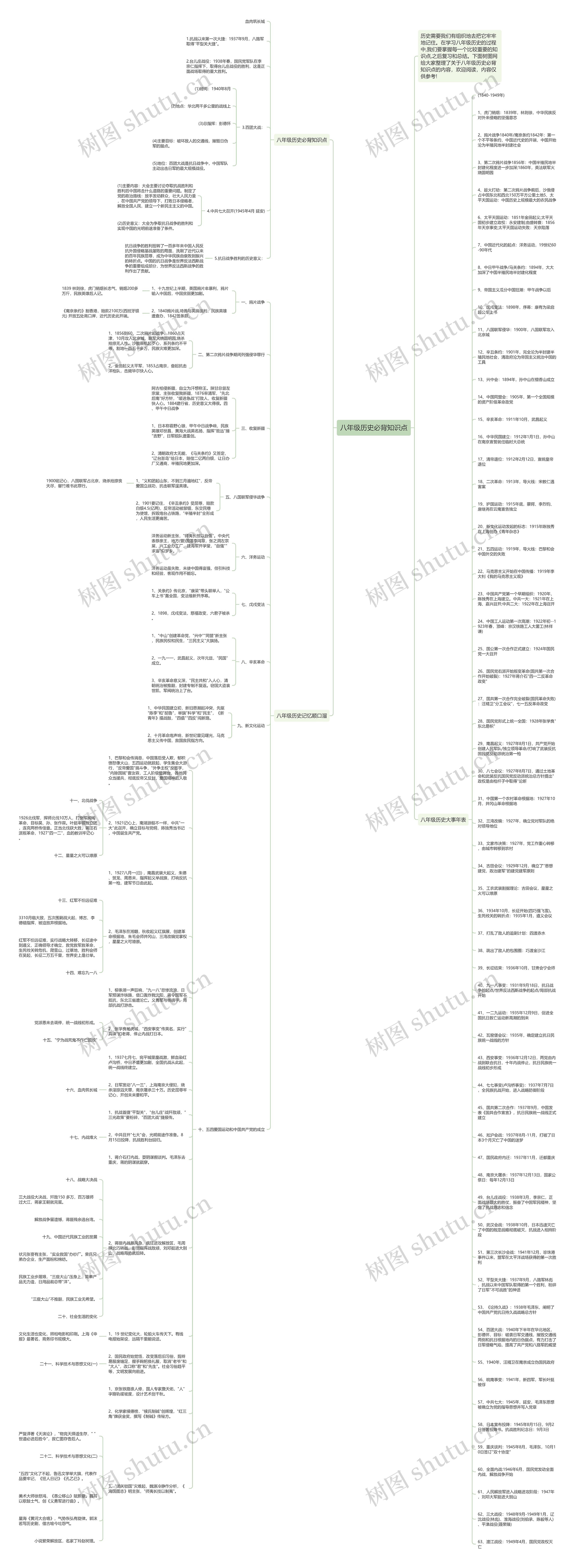 八年级历史必背知识点思维导图