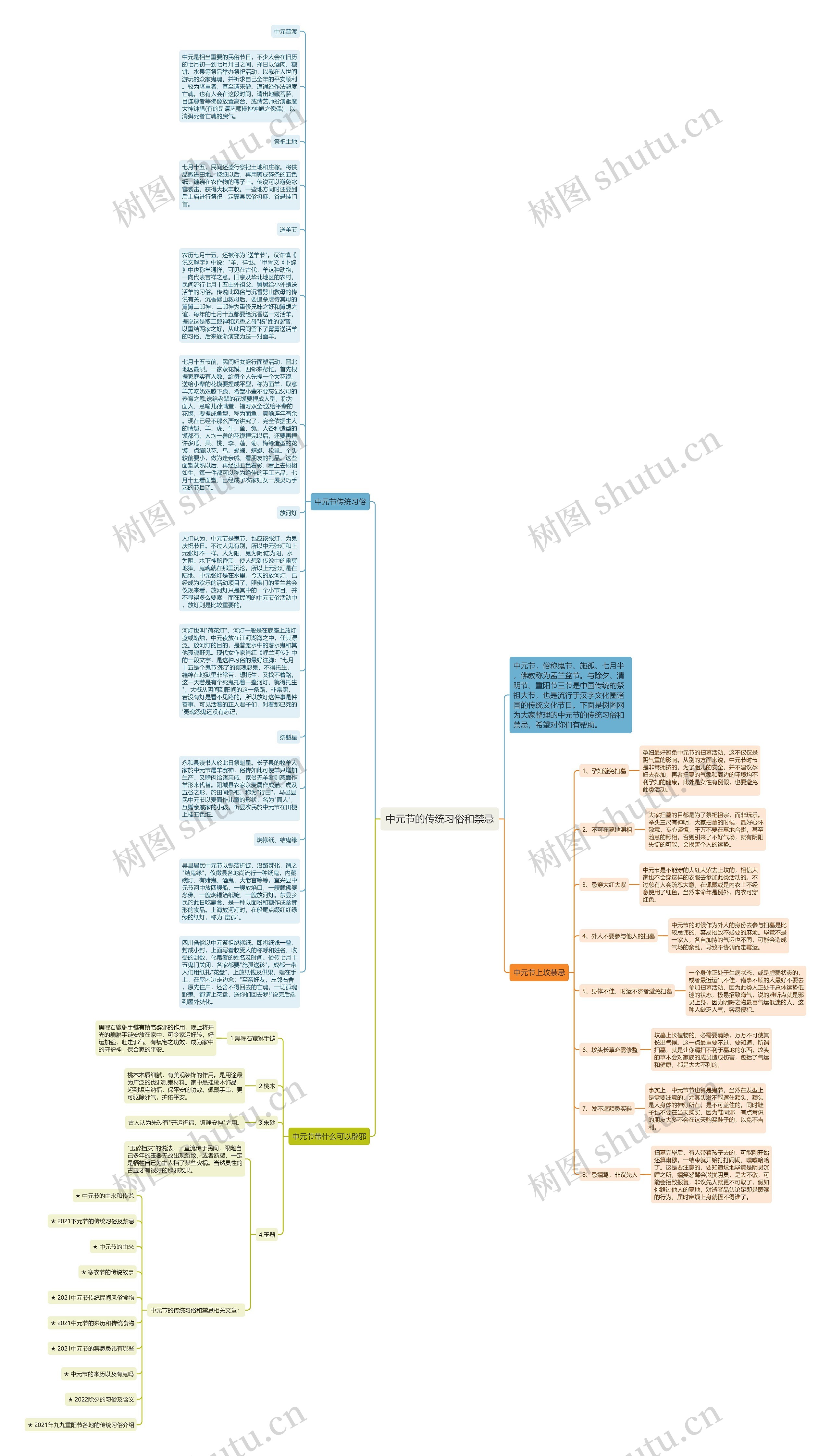 中元节的传统习俗和禁忌思维导图