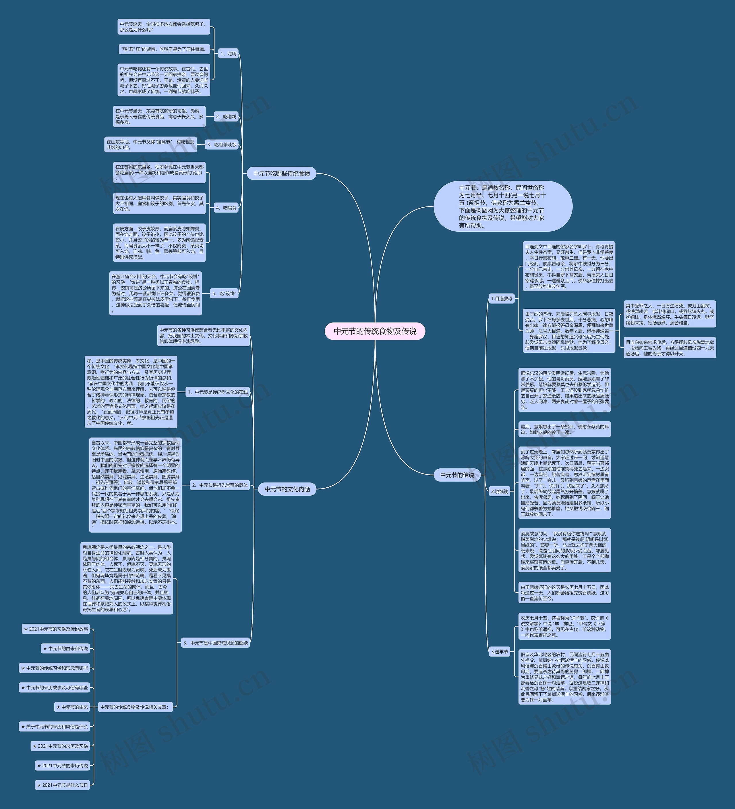 中元节的传统食物及传说思维导图