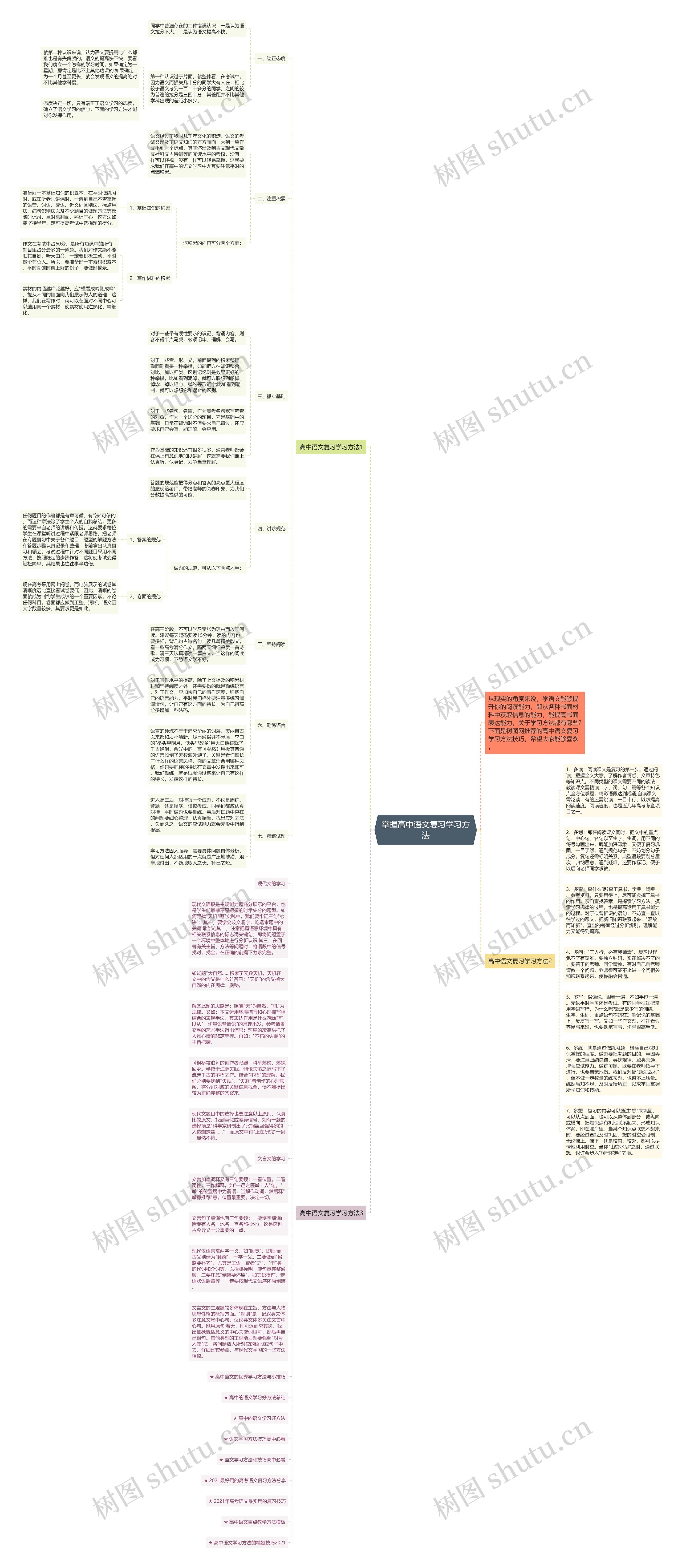 掌握高中语文复习学习方法思维导图