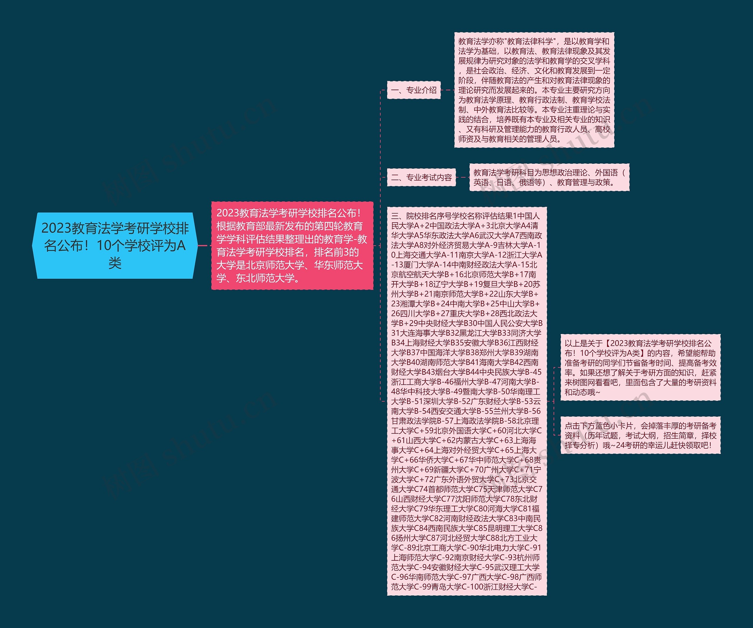 2023教育法学考研学校排名公布！10个学校评为A类思维导图