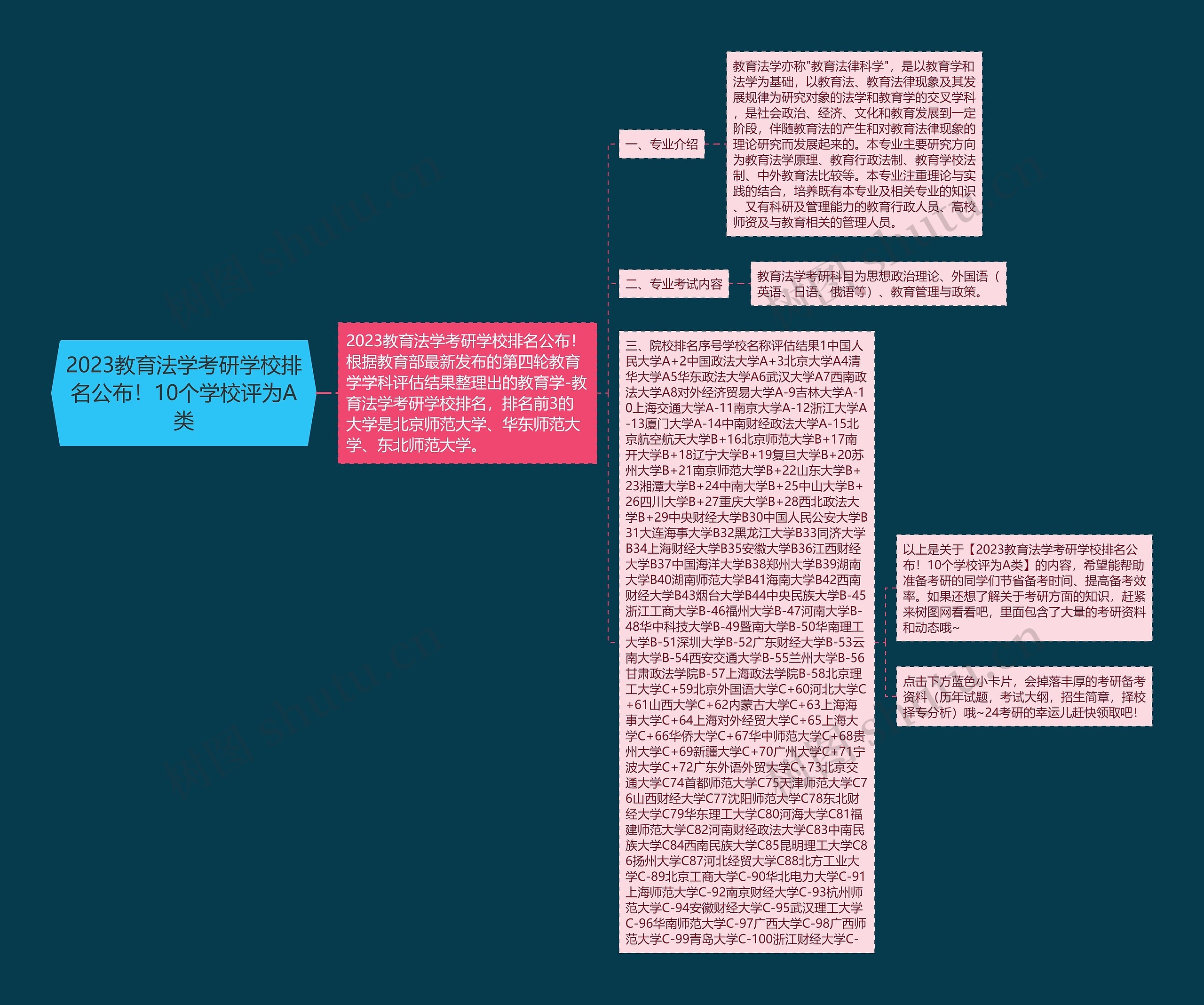 2023教育法学考研学校排名公布!10个学校评为A类 2023教育法学考研学校排名公布!10个学校评为A类
