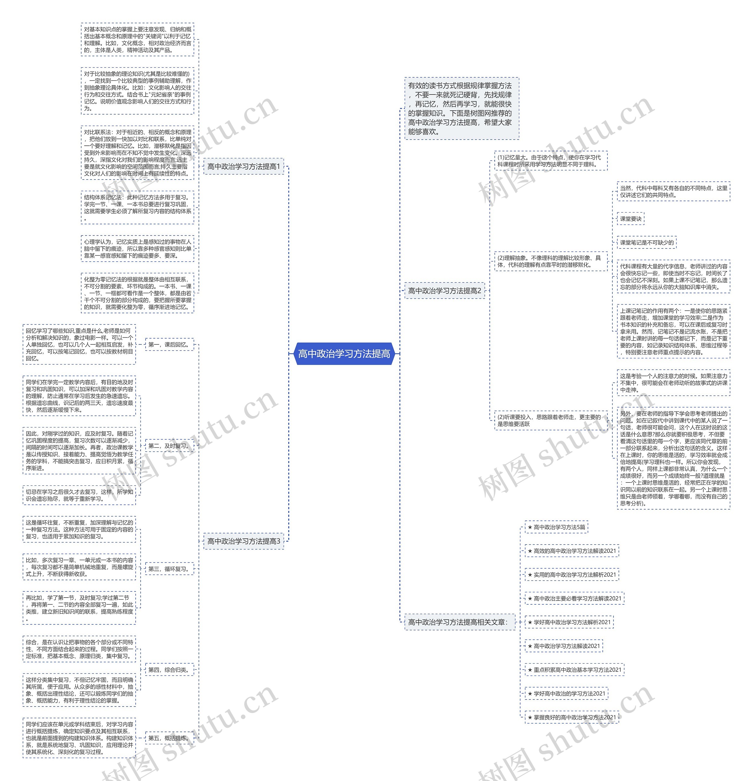 高中政治学习方法提高思维导图