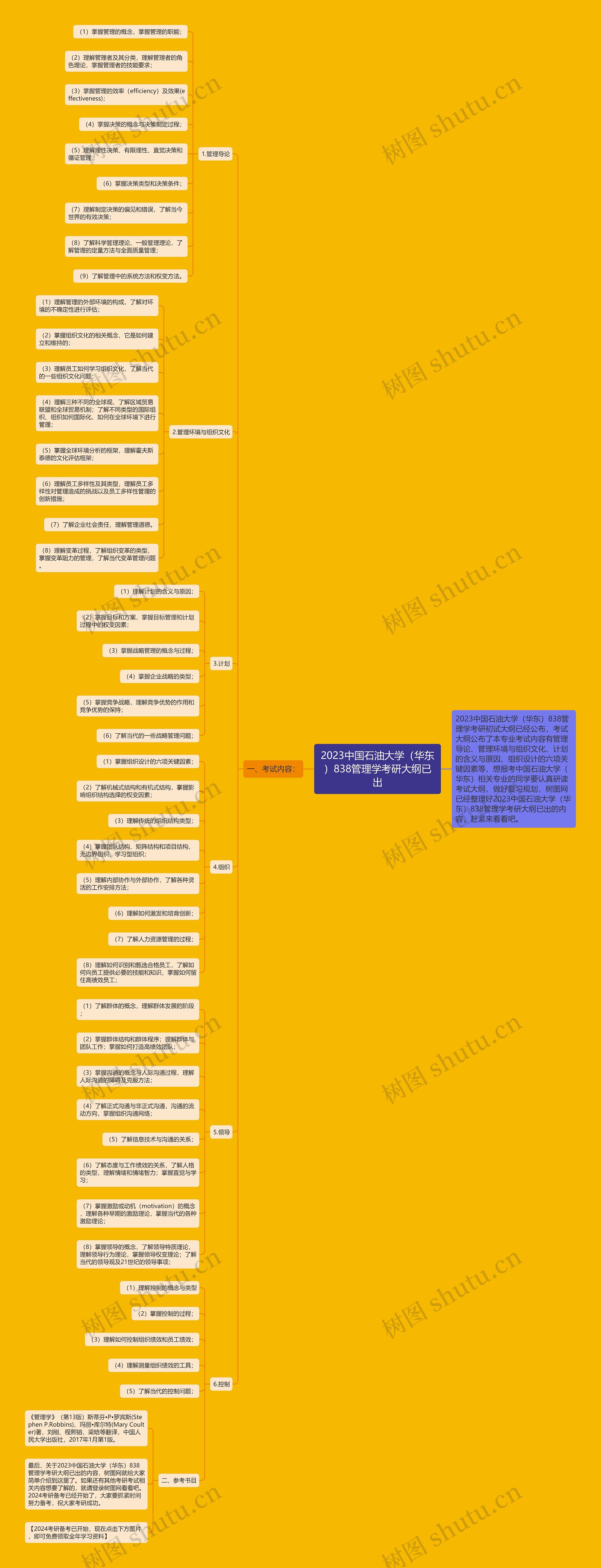 2023中国石油大学(华东)838管理学考研大纲已出 2023中国石油大学(华东)838管理学考研大纲已出
