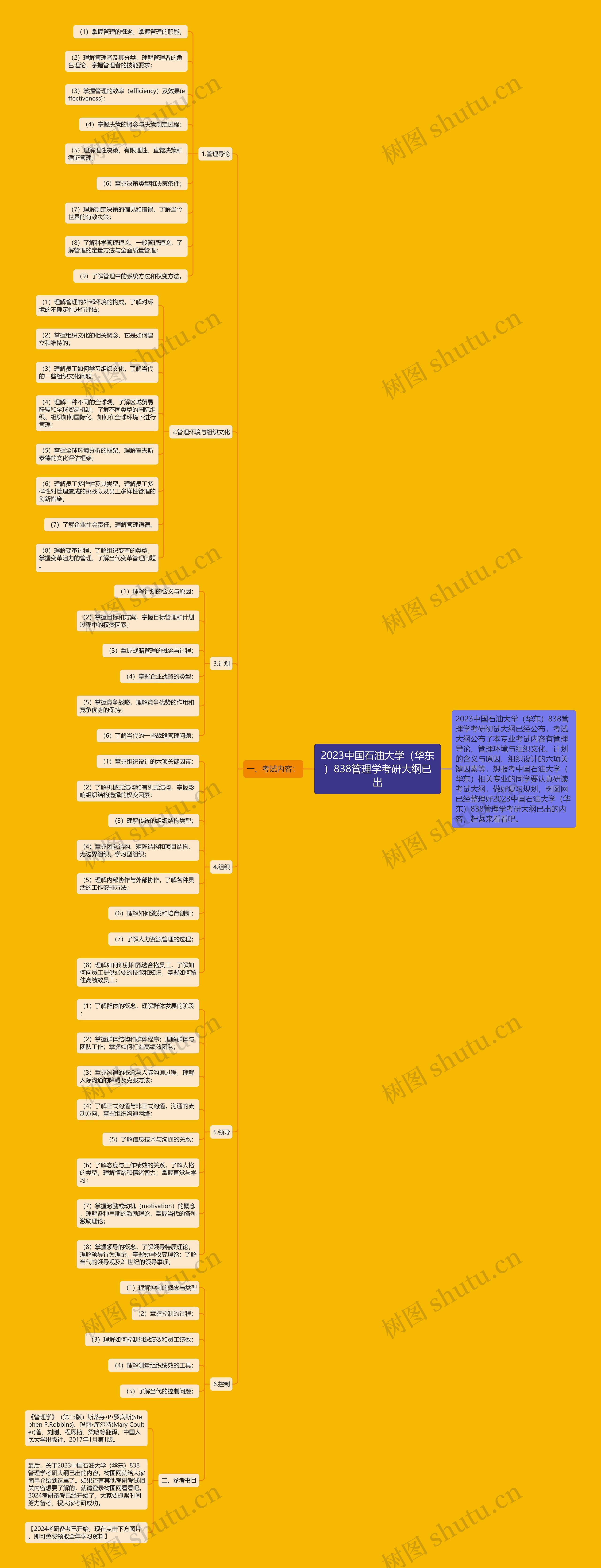 2023中国石油大学（华东）838管理学考研大纲已出思维导图