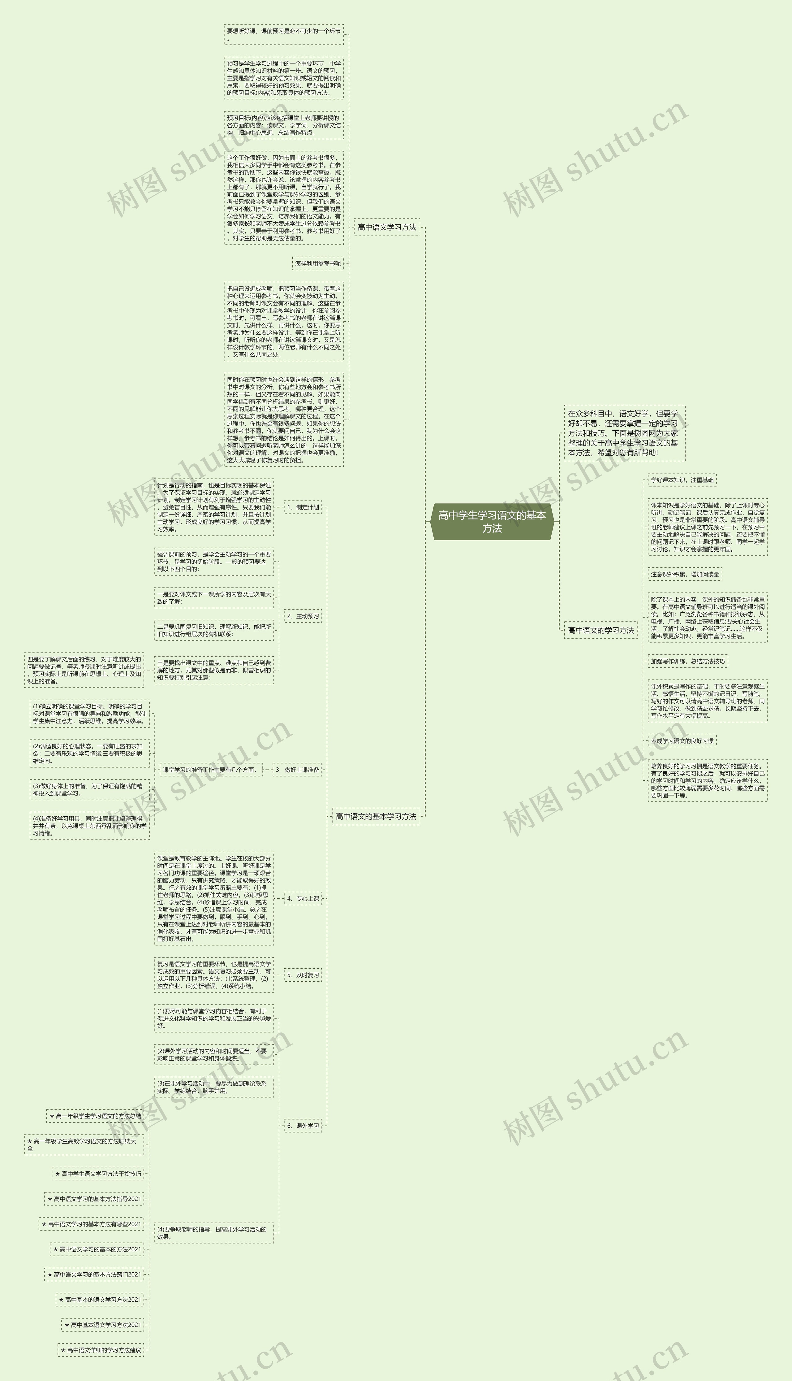 高中学生学习语文的基本方法思维导图