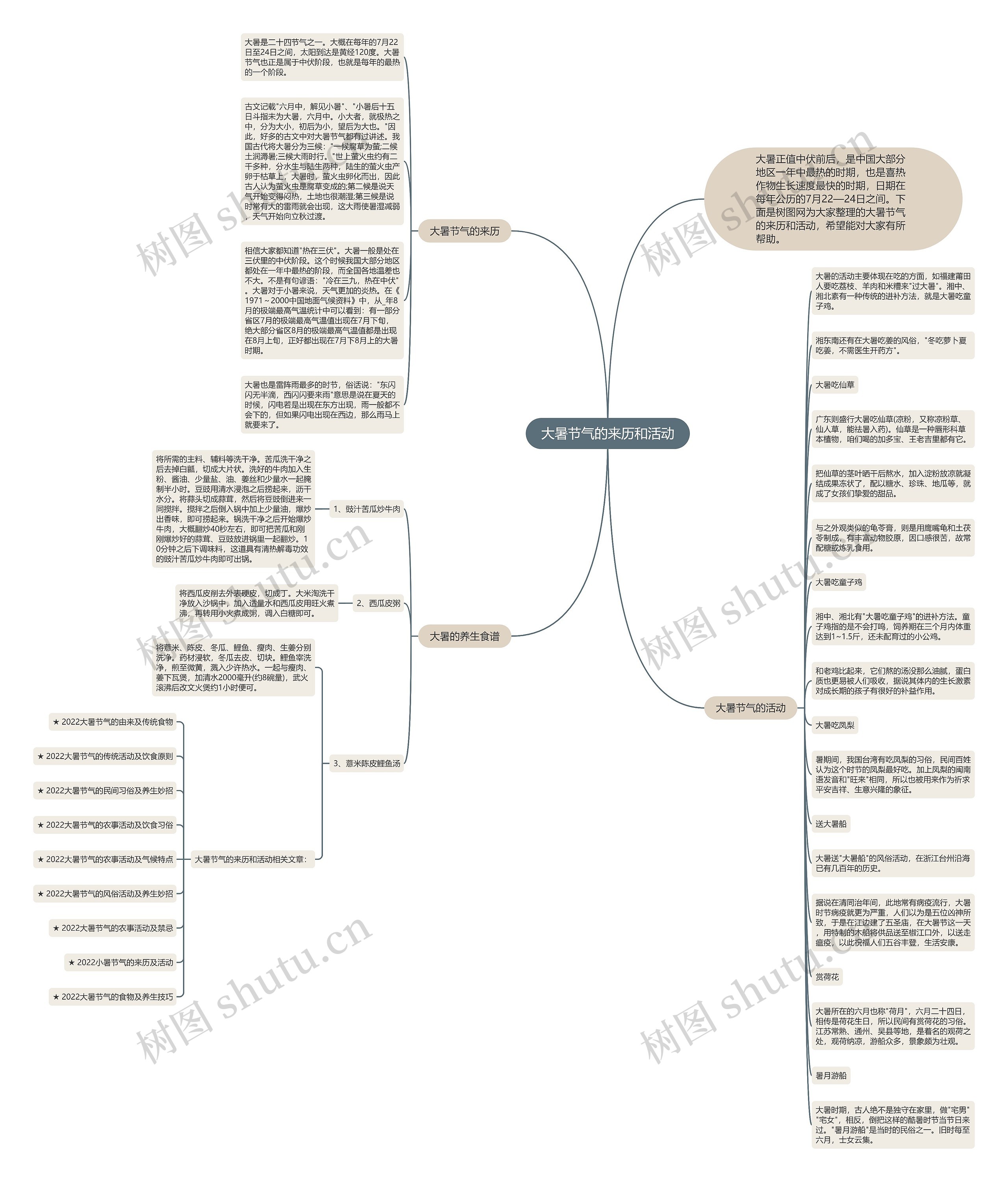 大暑节气的来历和活动思维导图
