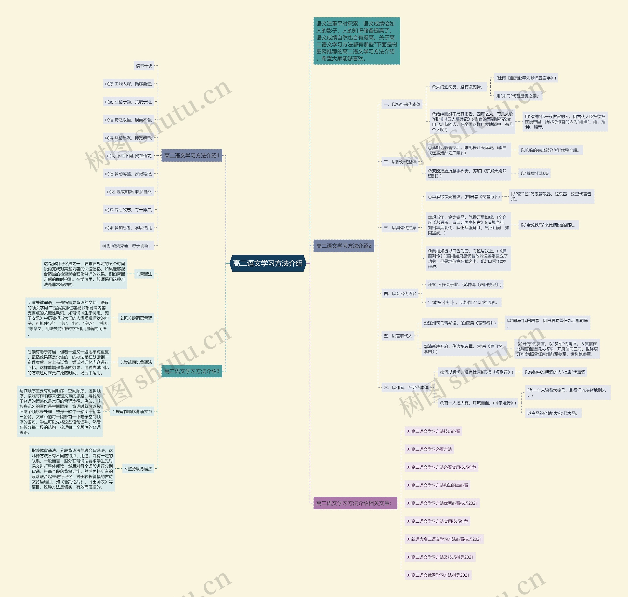 高二语文学习方法介绍思维导图