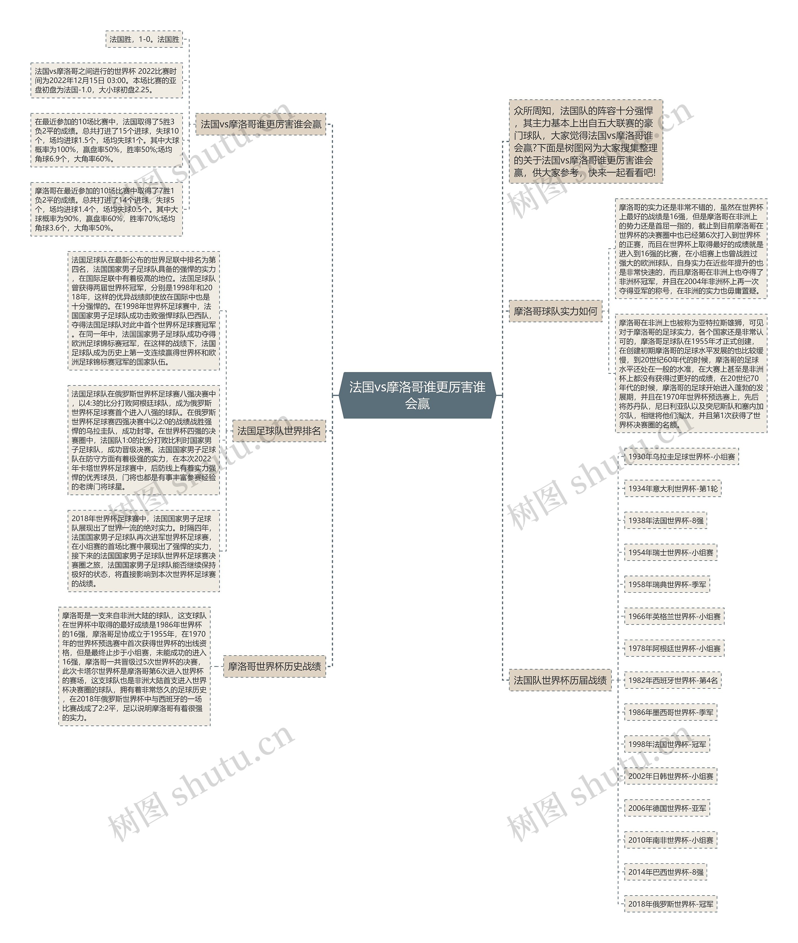 法国vs摩洛哥谁更厉害谁会赢思维导图