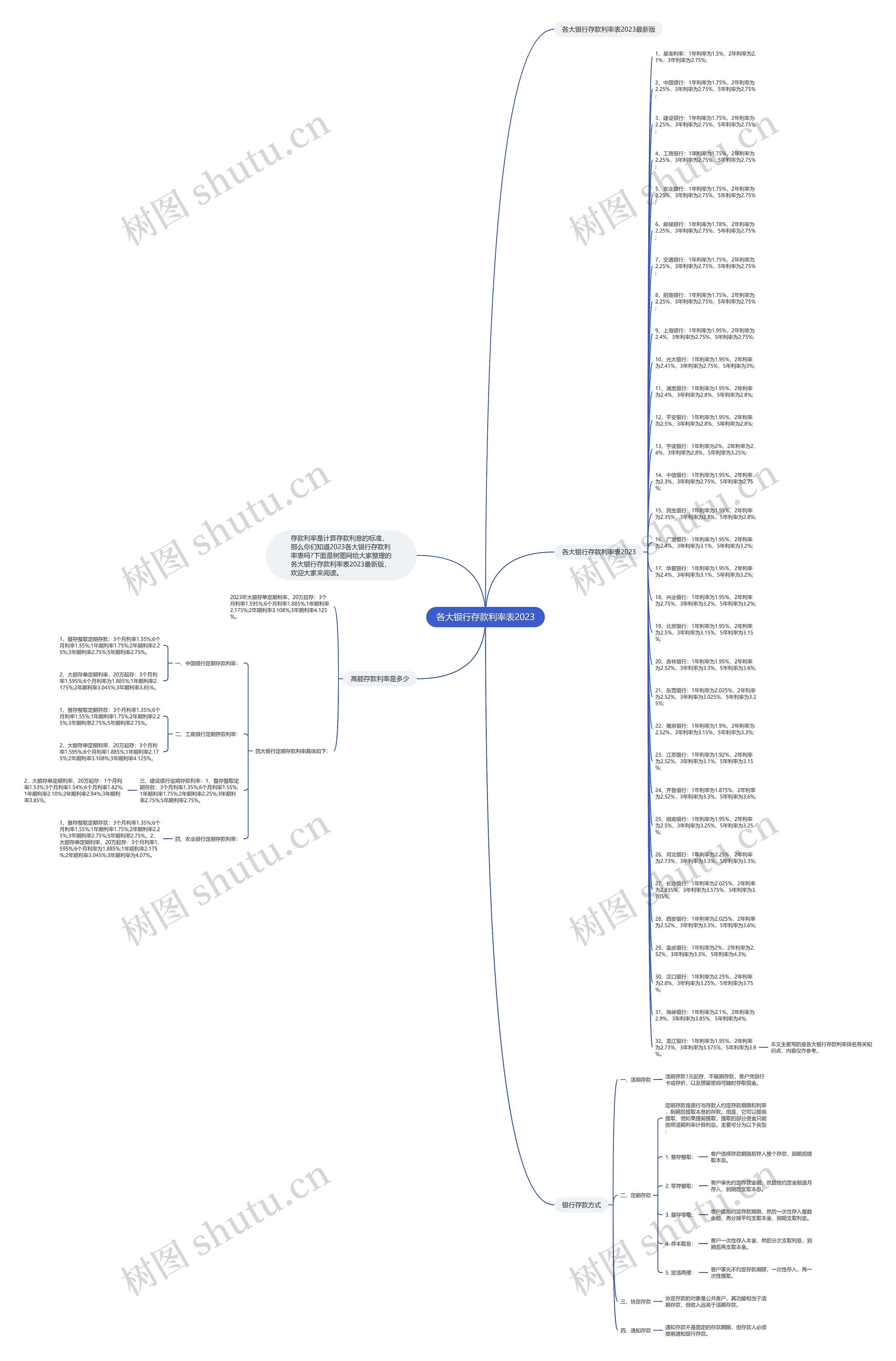 各大银行存款利率表2023思维导图