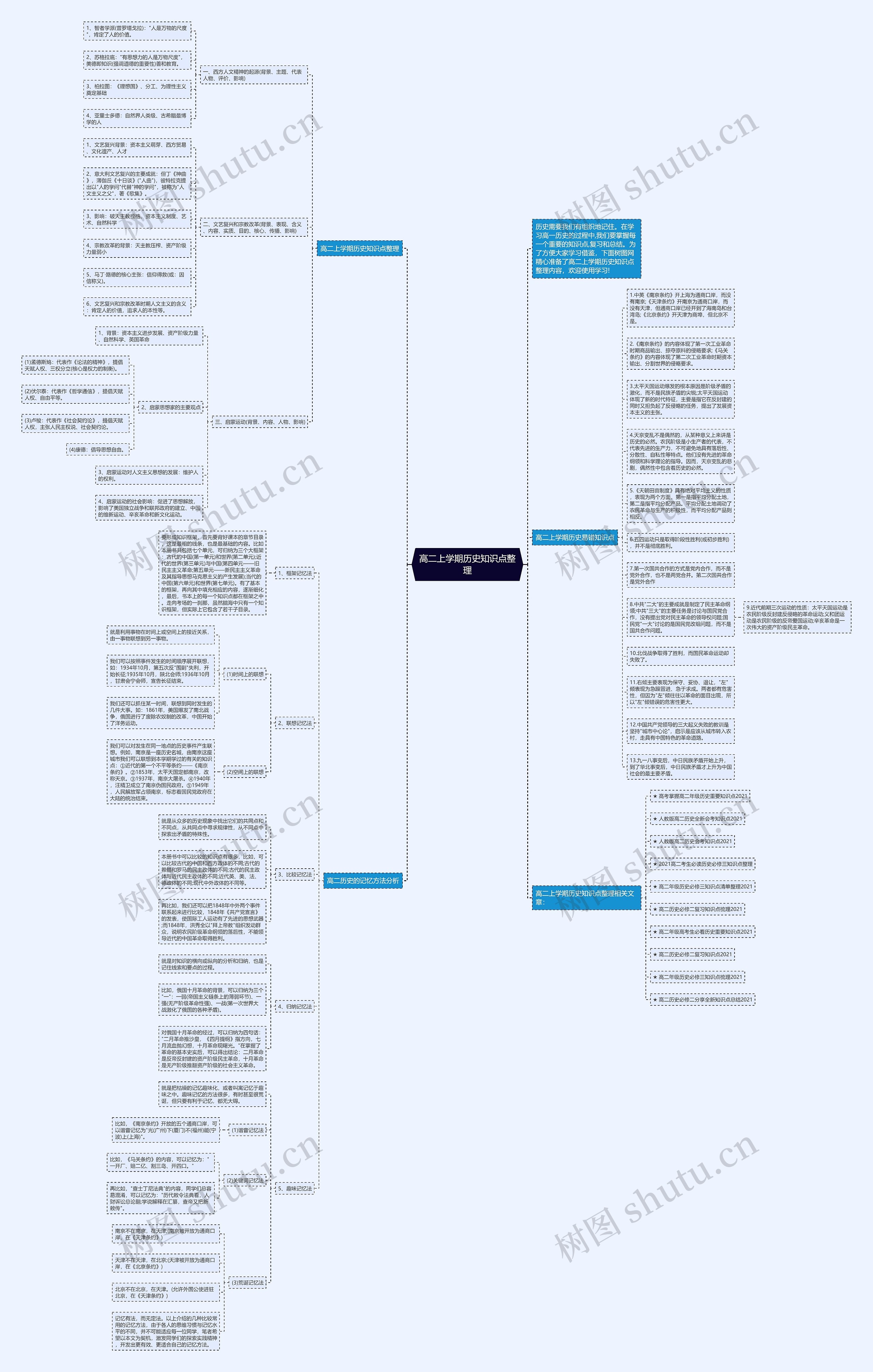 高二上学期历史知识点整理思维导图