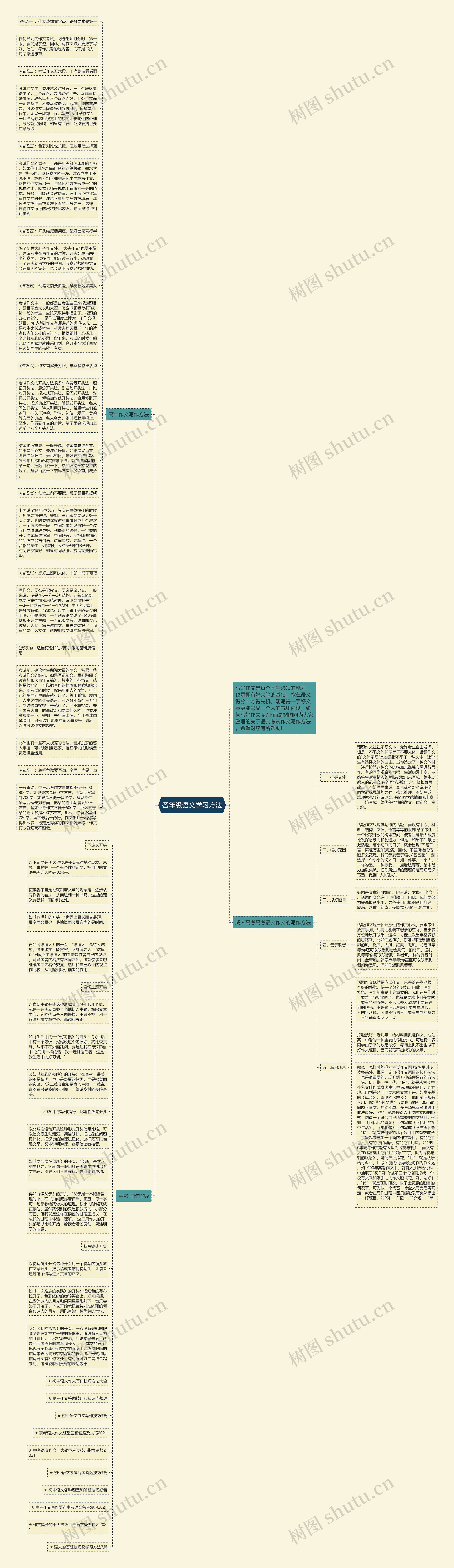 各年级语文学习方法思维导图高清图 各年级语文学习方法思维导图