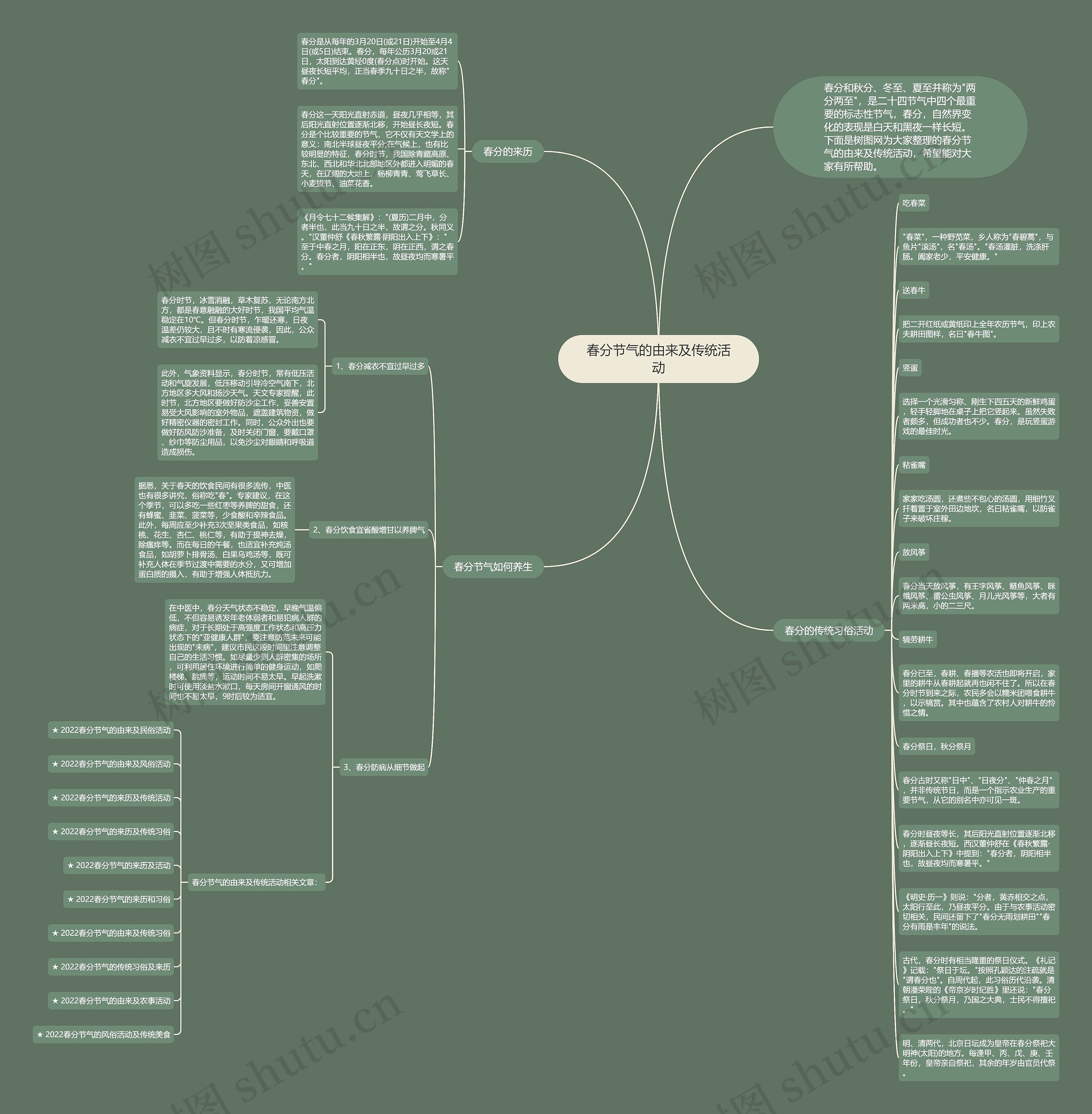 春分节气的由来及传统活动思维导图