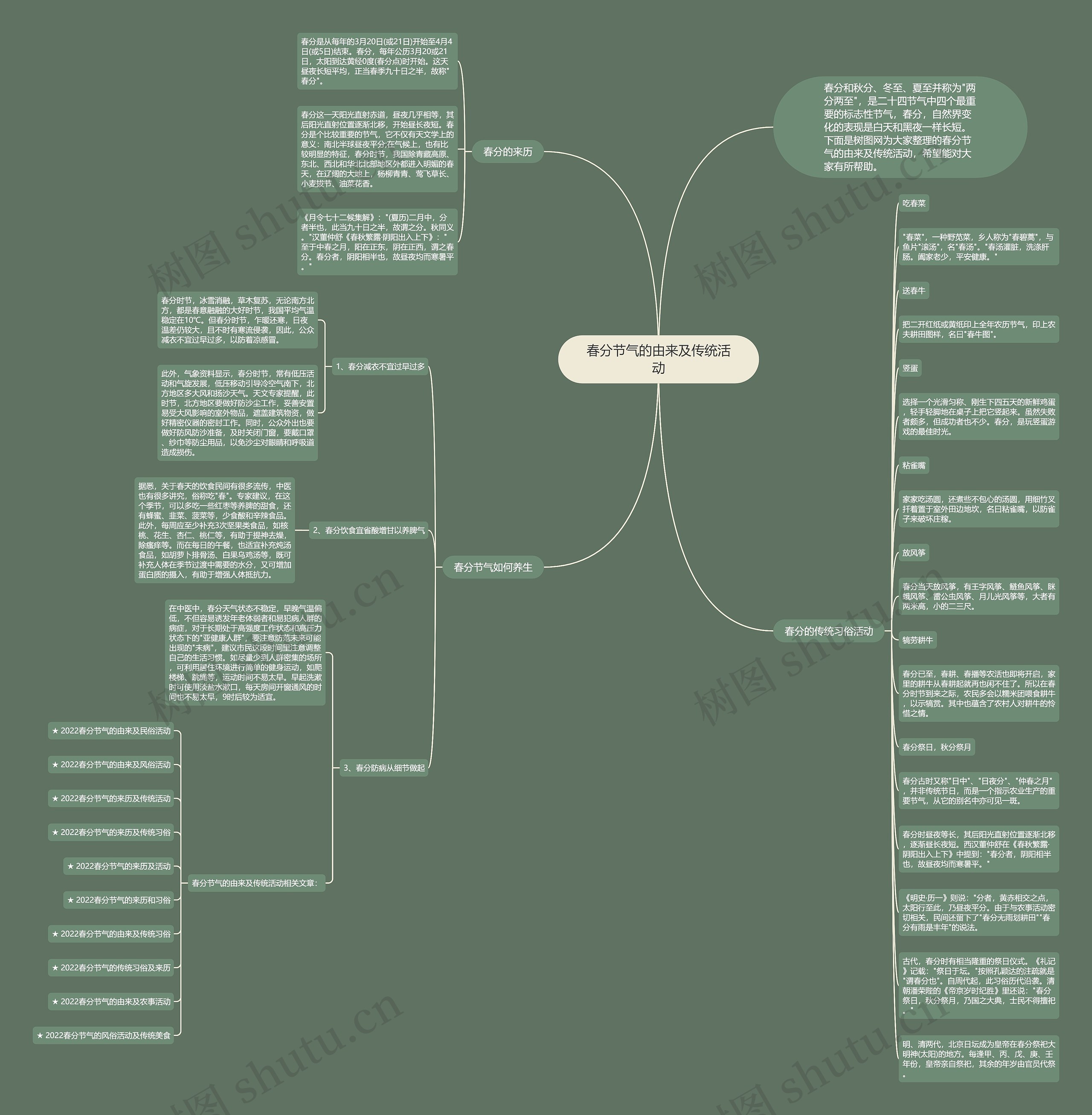 春分节气的由来及传统活动思维导图高清图 春分节气的由来及传统活动思维导图