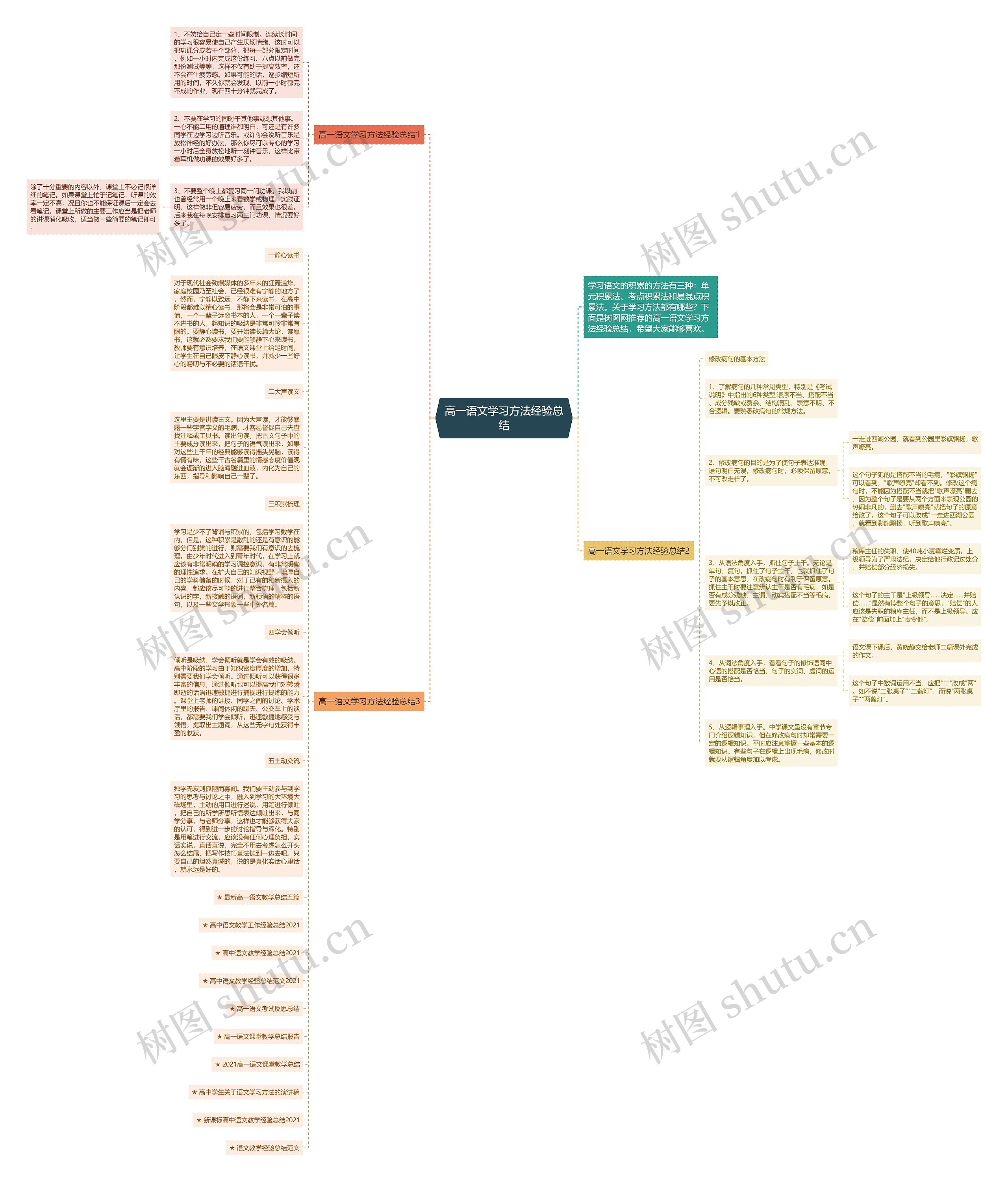 高一语文学习方法经验总结思维导图高清图 高一语文学习方法经验总结思维导图