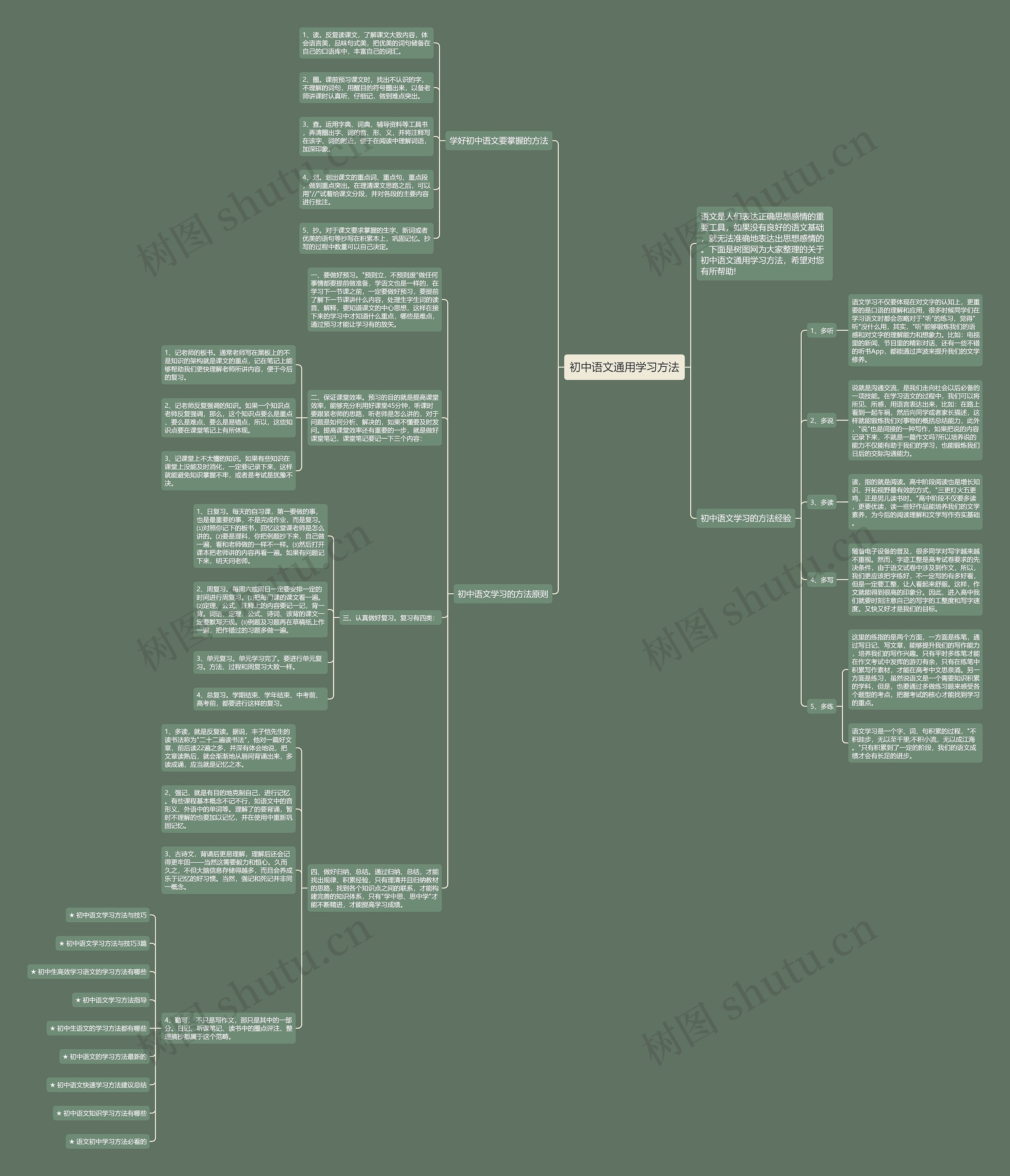 初中语文通用学习方法思维导图