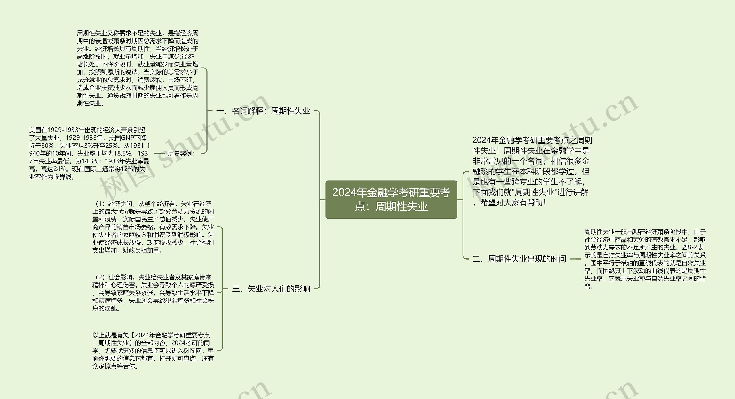 2024年金融学考研重要考点：周期性失业思维导图