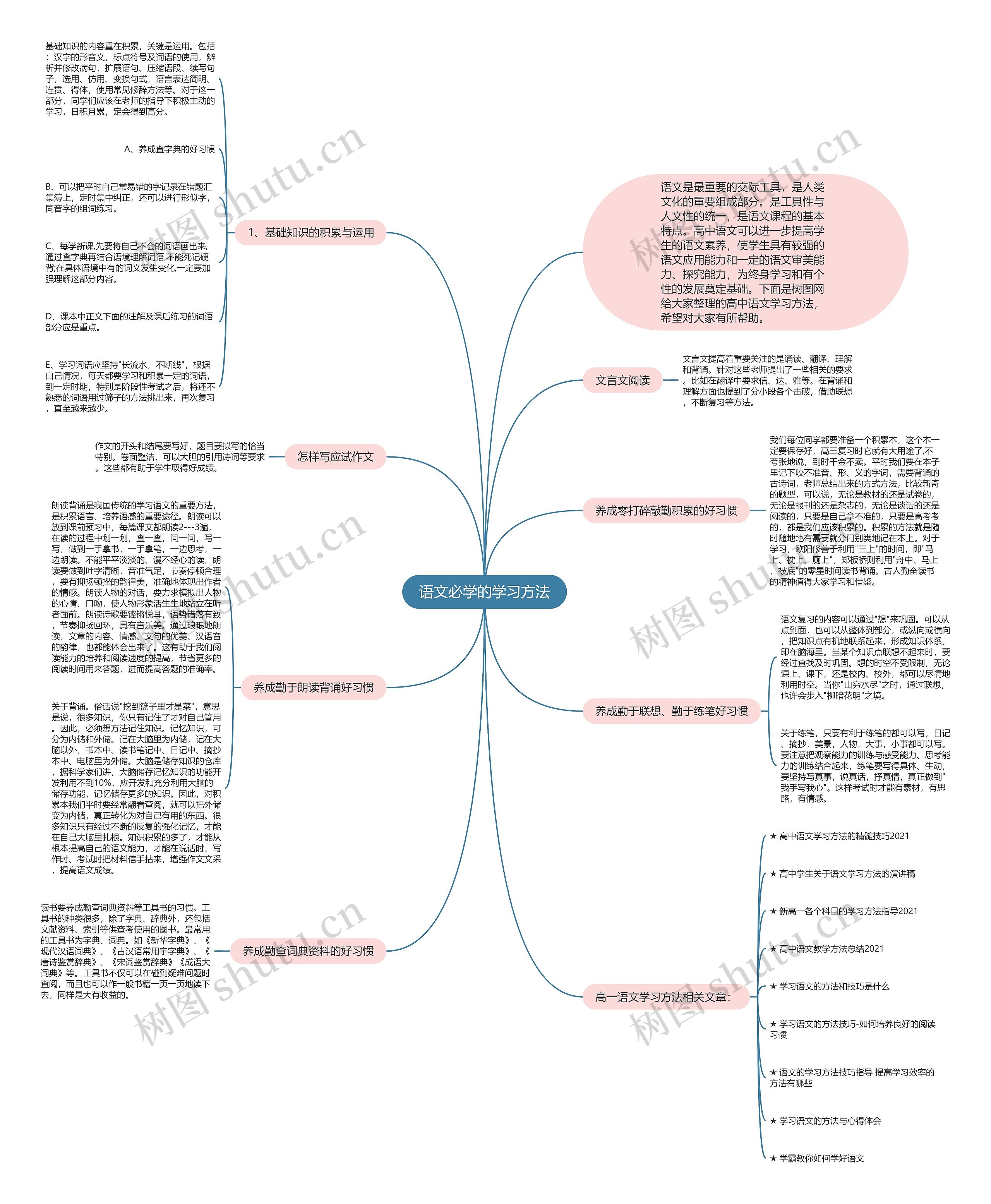 语文必学的学习方法思维导图