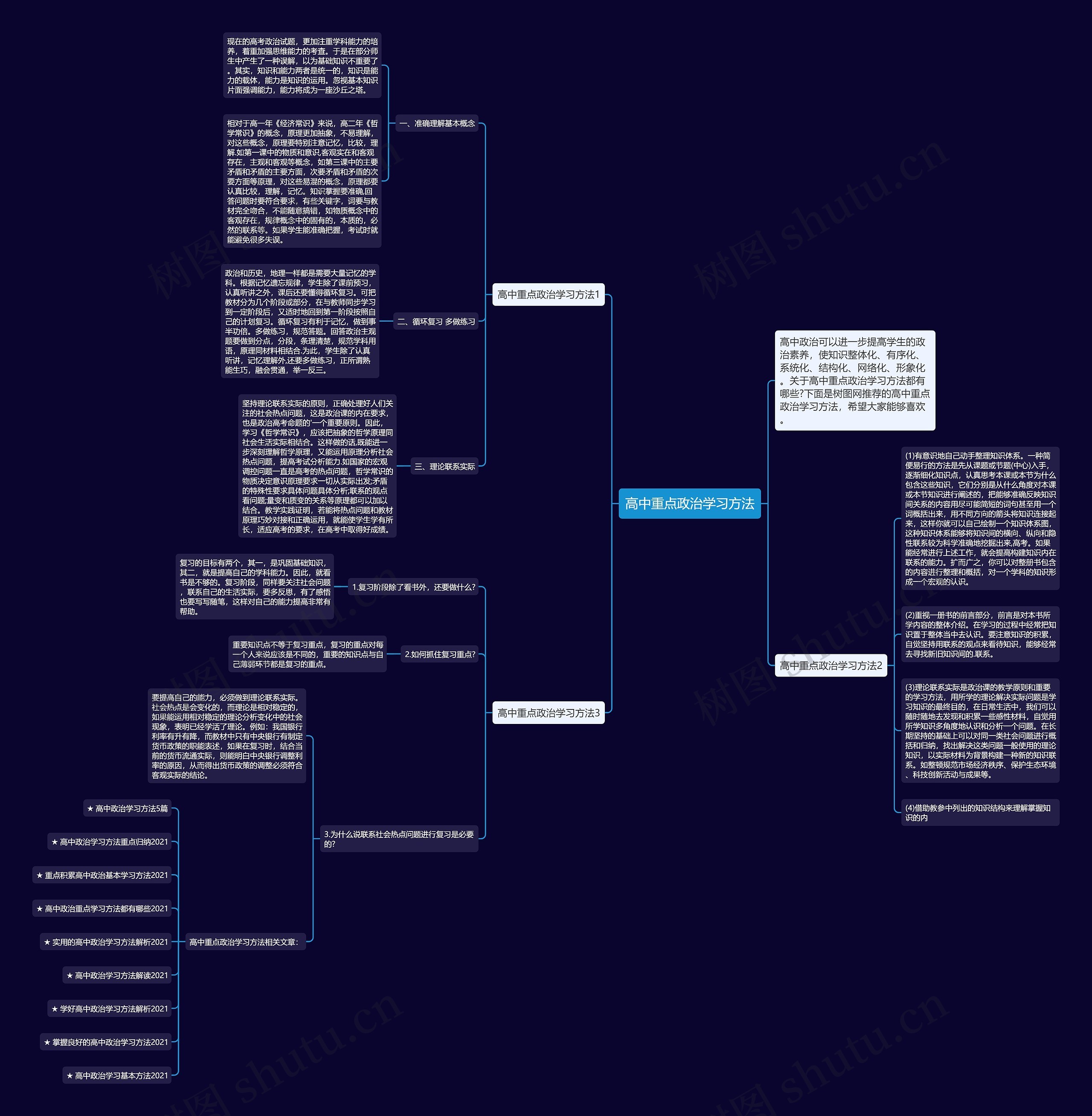 高中重点政治学习方法思维导图