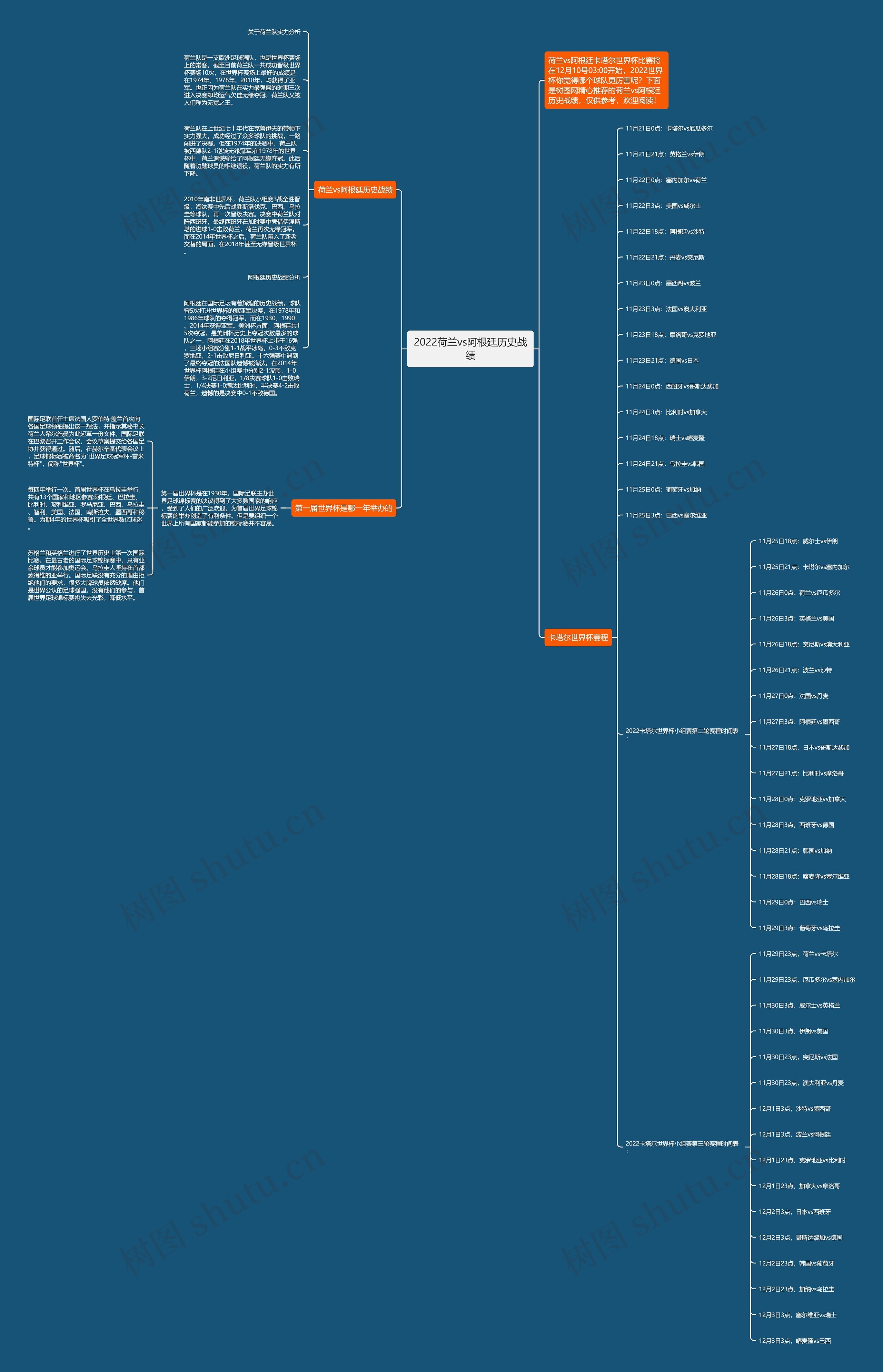 2022荷兰vs阿根廷历史战绩思维导图