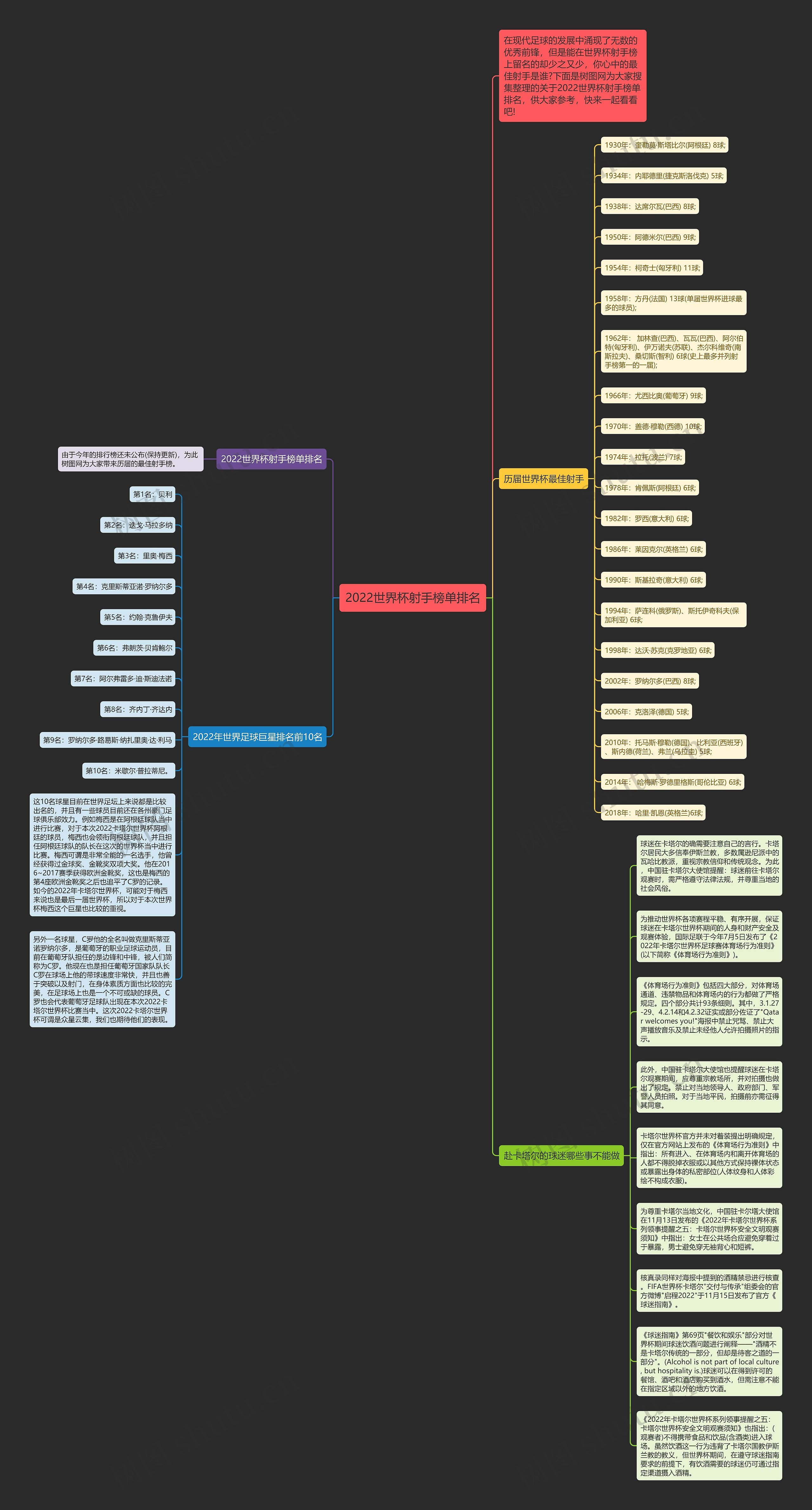 2022世界杯射手榜单排名思维导图