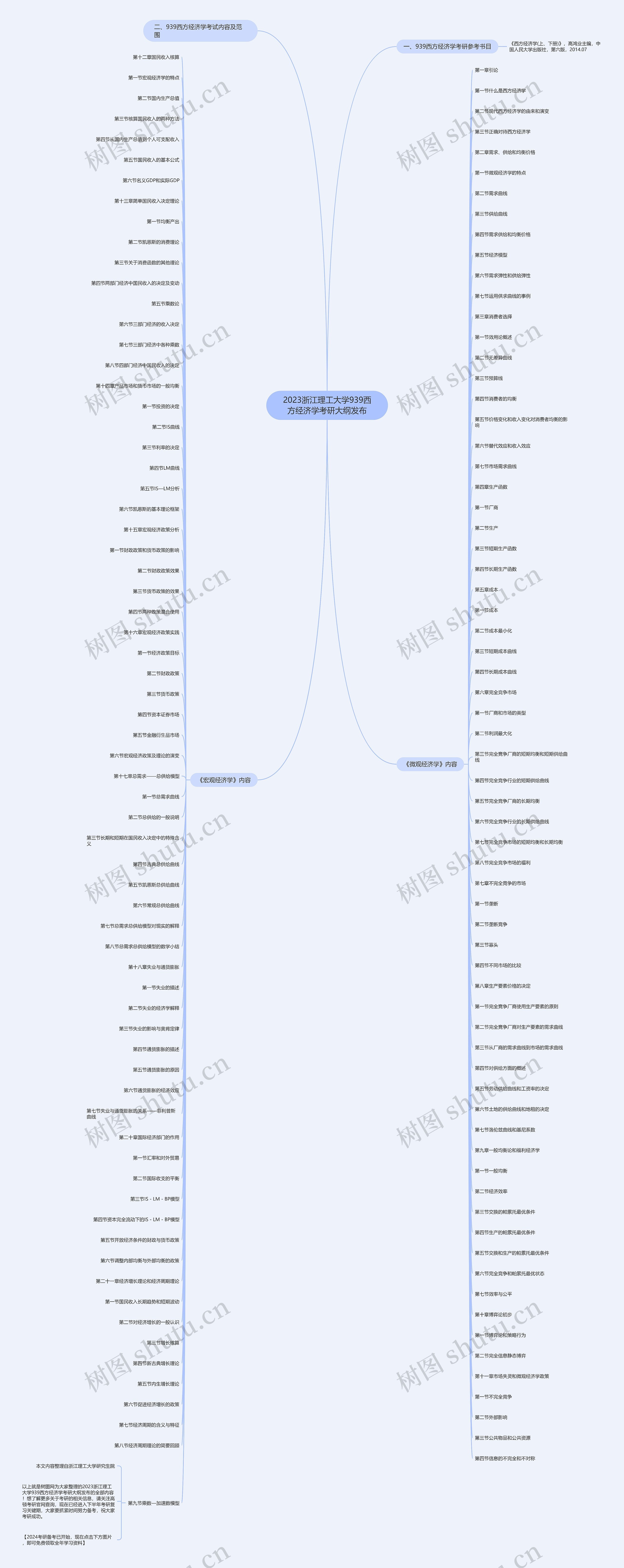 2023浙江理工大学939西方经济学考研大纲发布思维导图