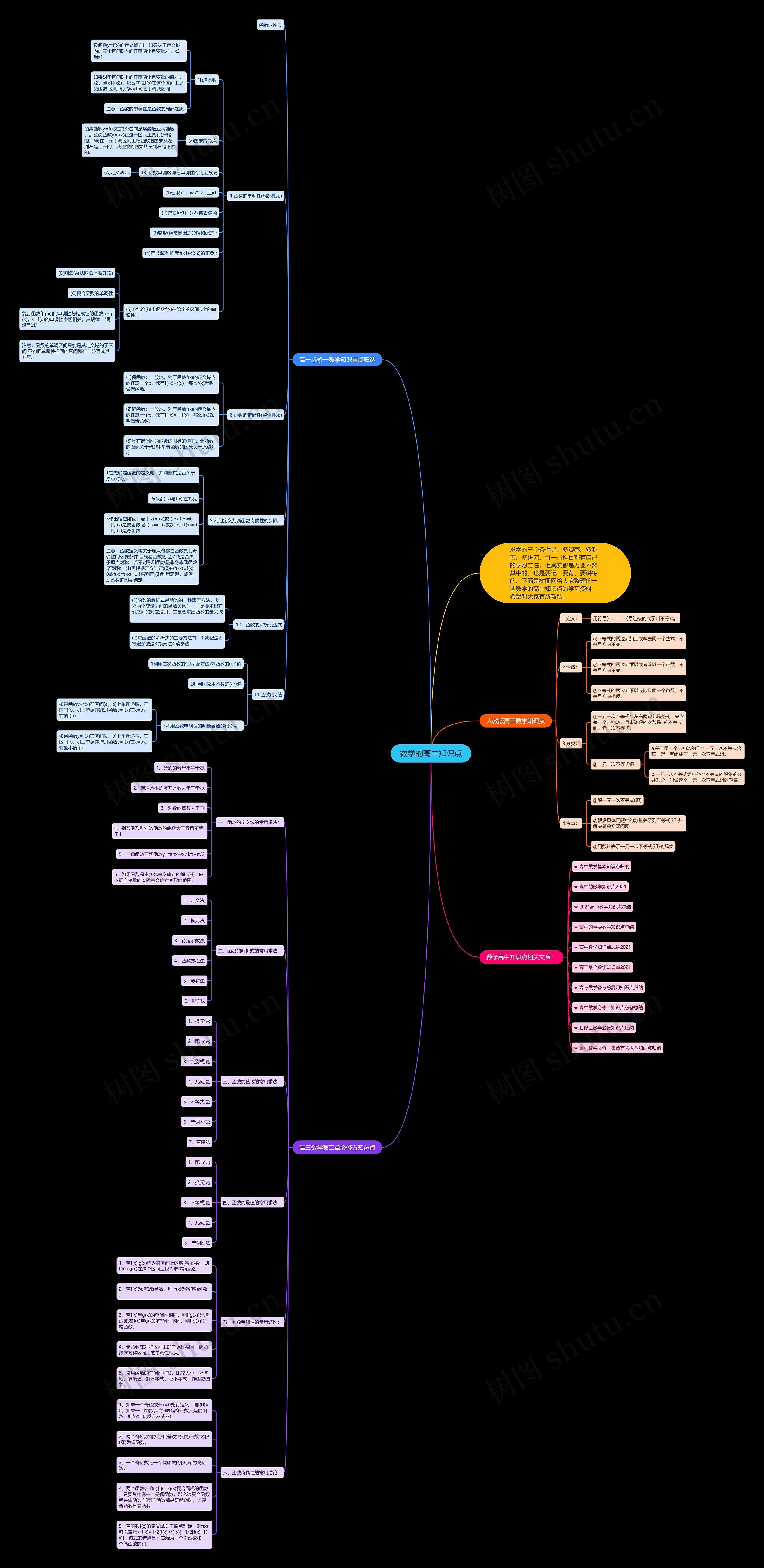 数学的高中知识点思维导图