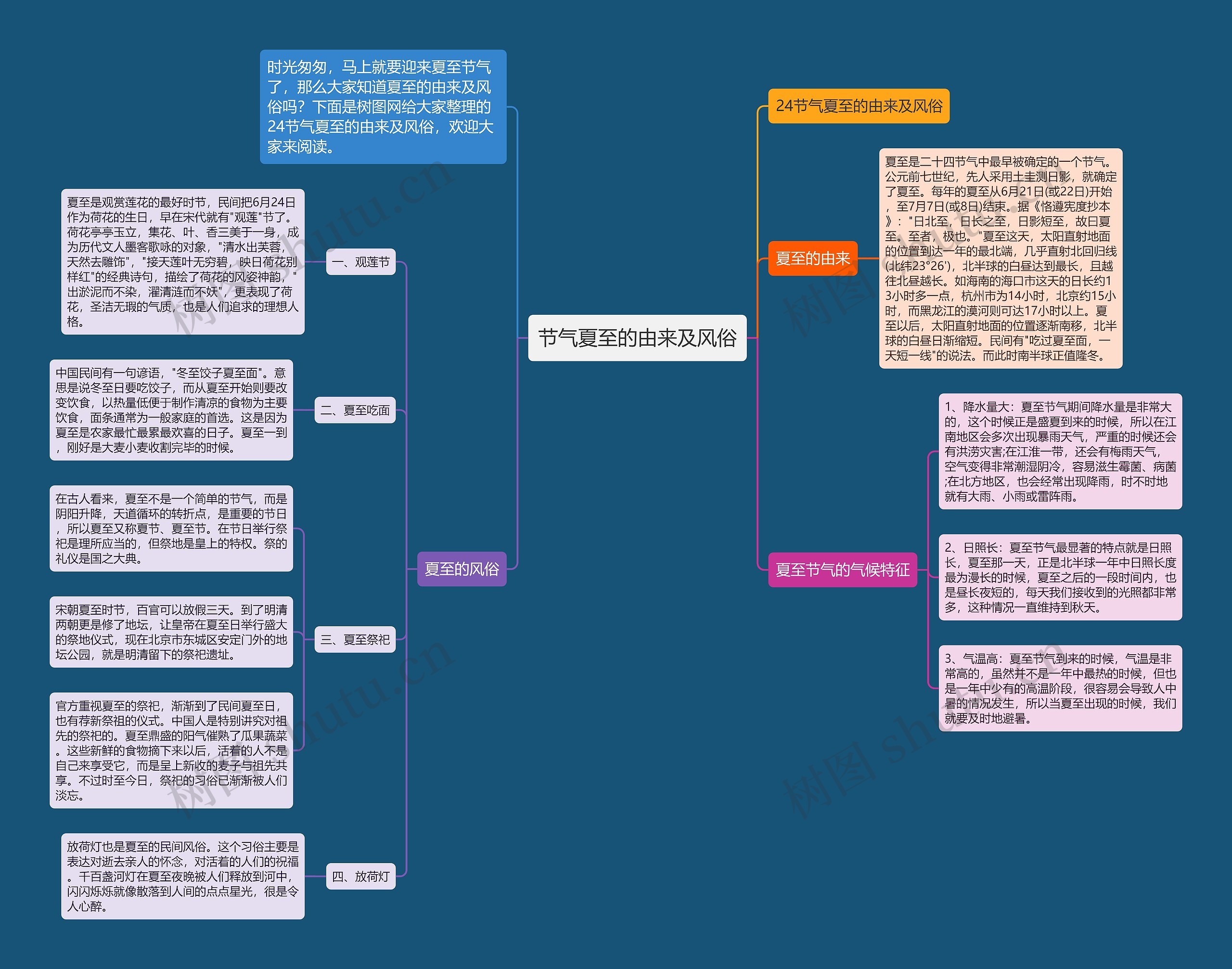 节气夏至的由来及风俗思维导图