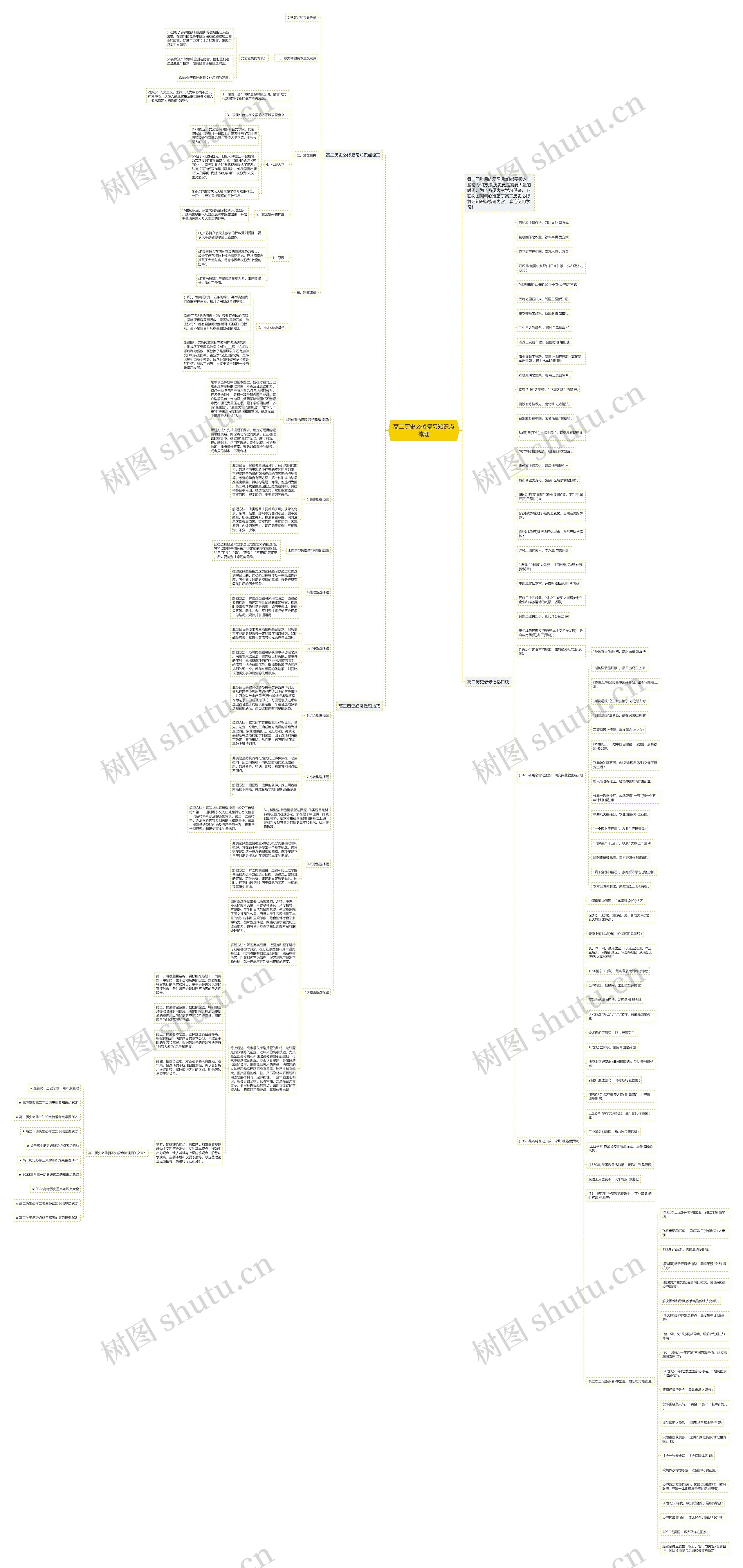 高二历史必修复习知识点梳理思维导图
