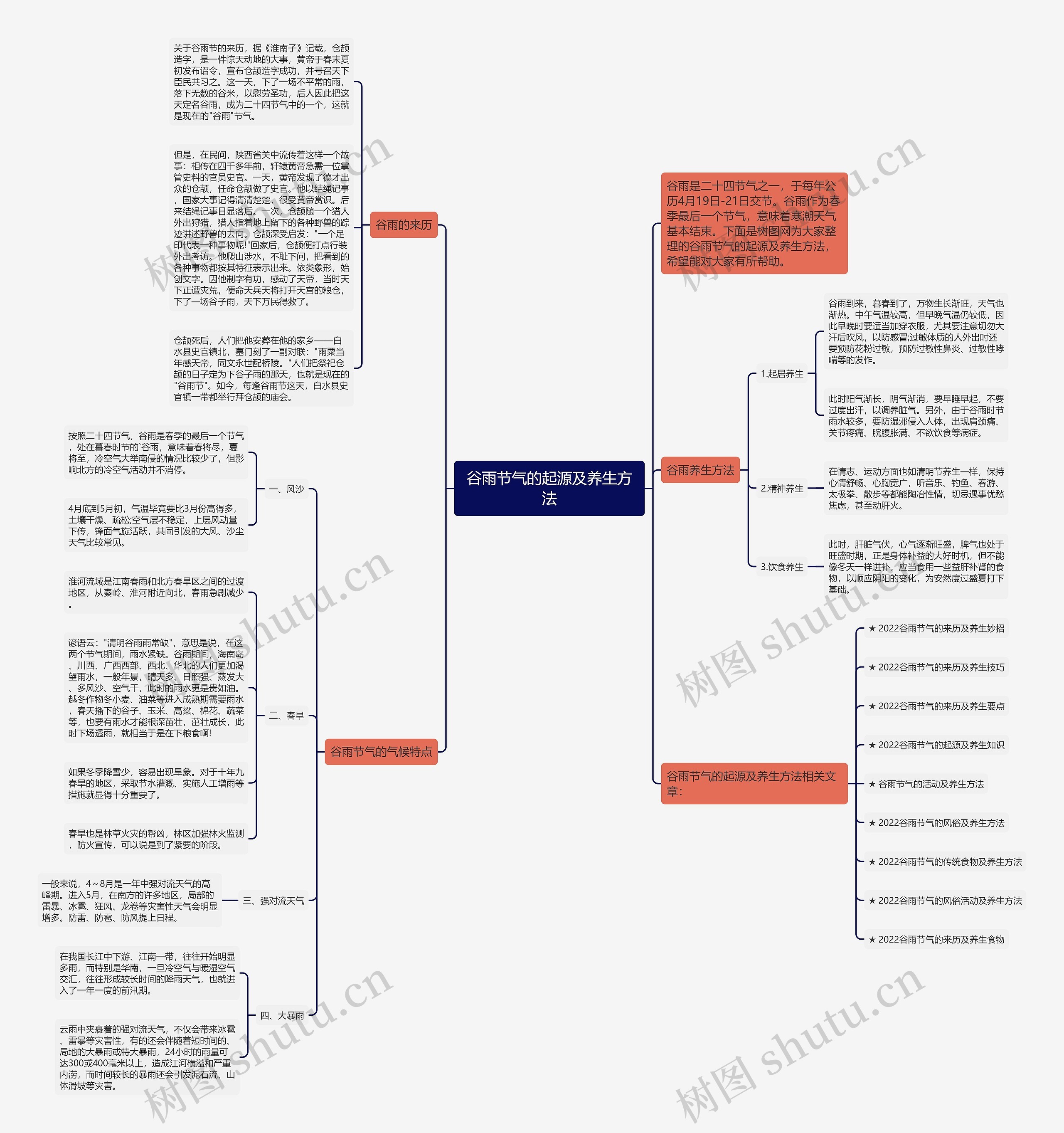 谷雨节气的起源及养生方法思维导图
