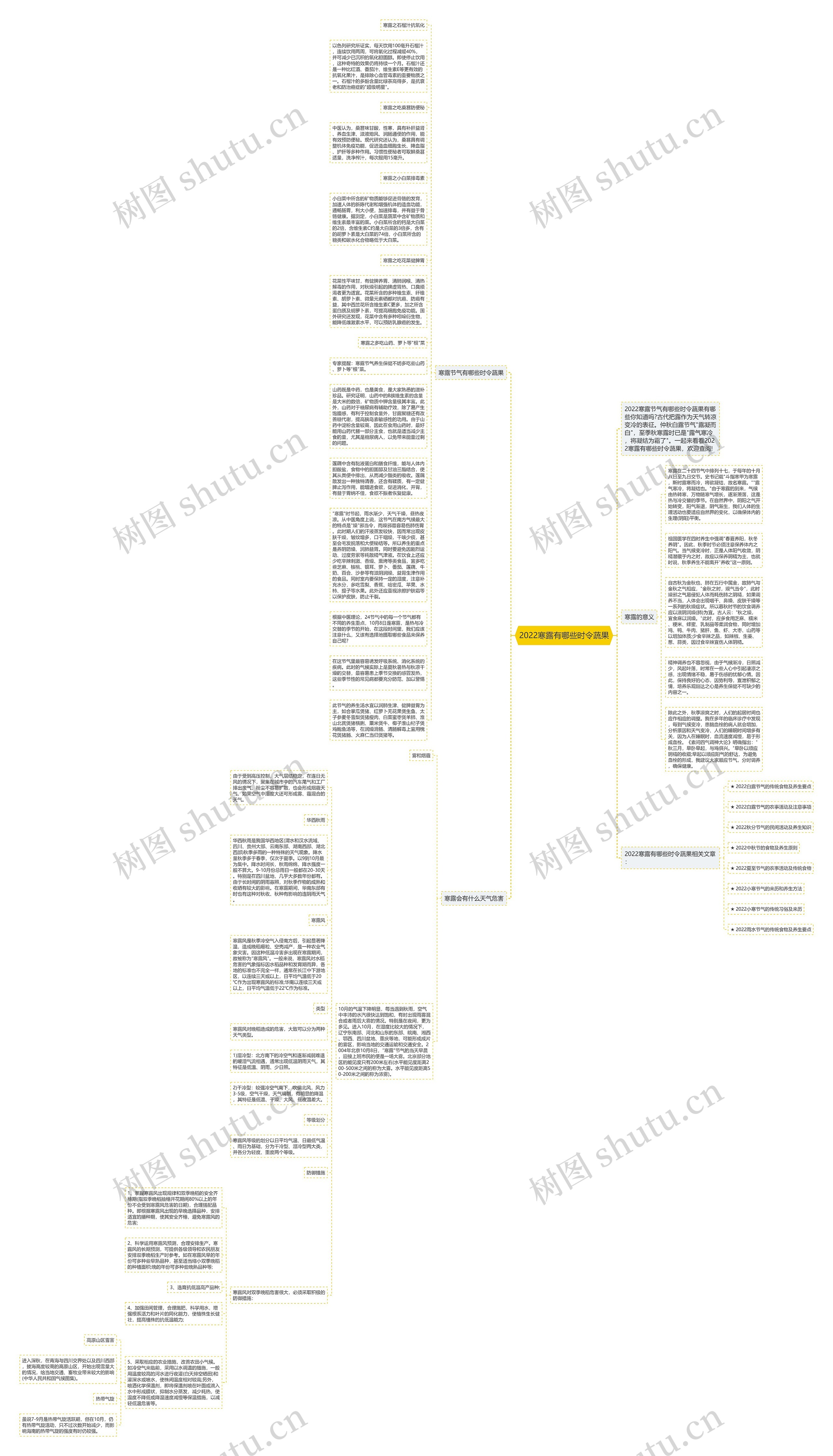 2022寒露有哪些时令蔬果思维导图