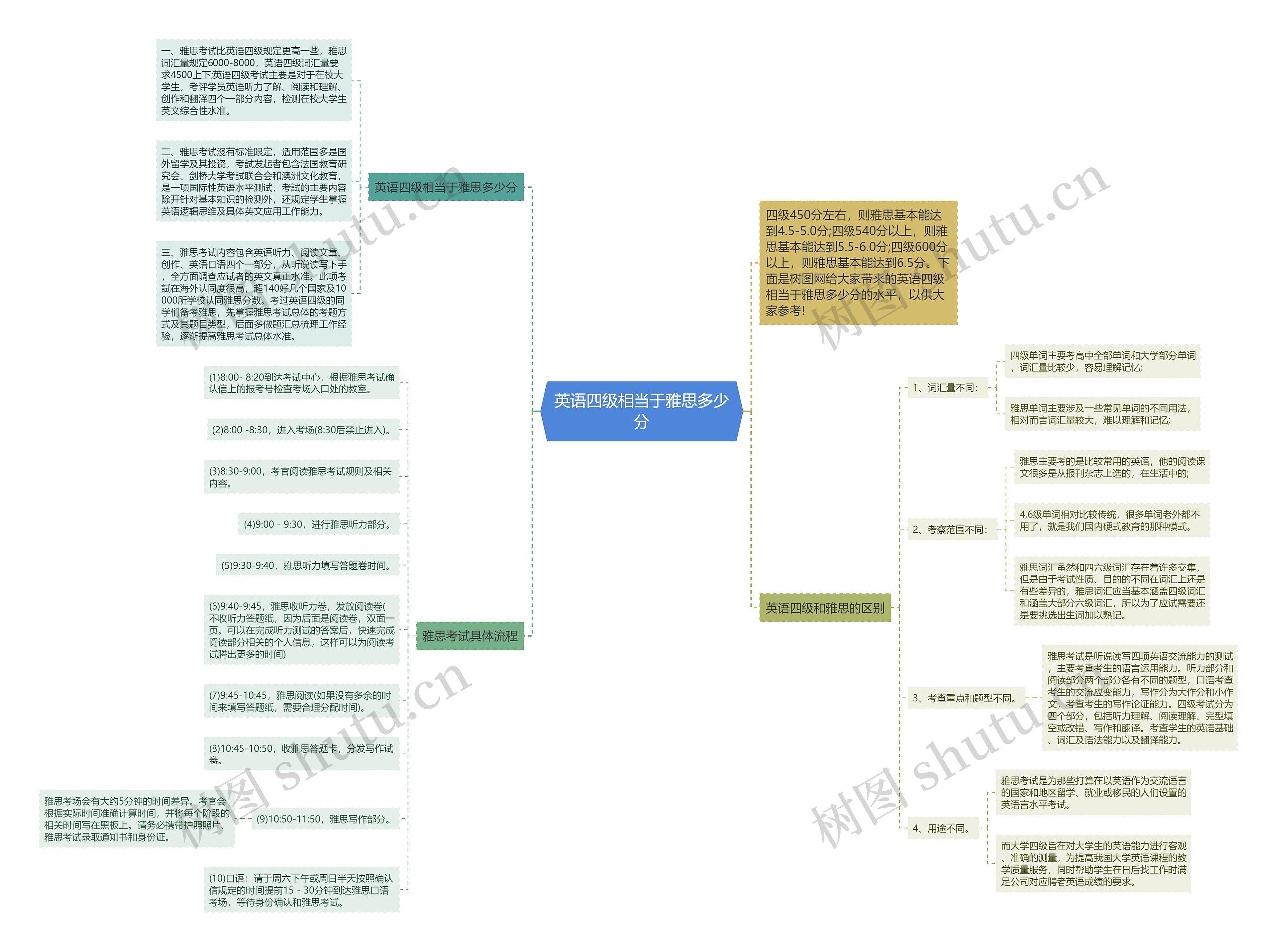 英语四级相当于雅思多少分思维导图