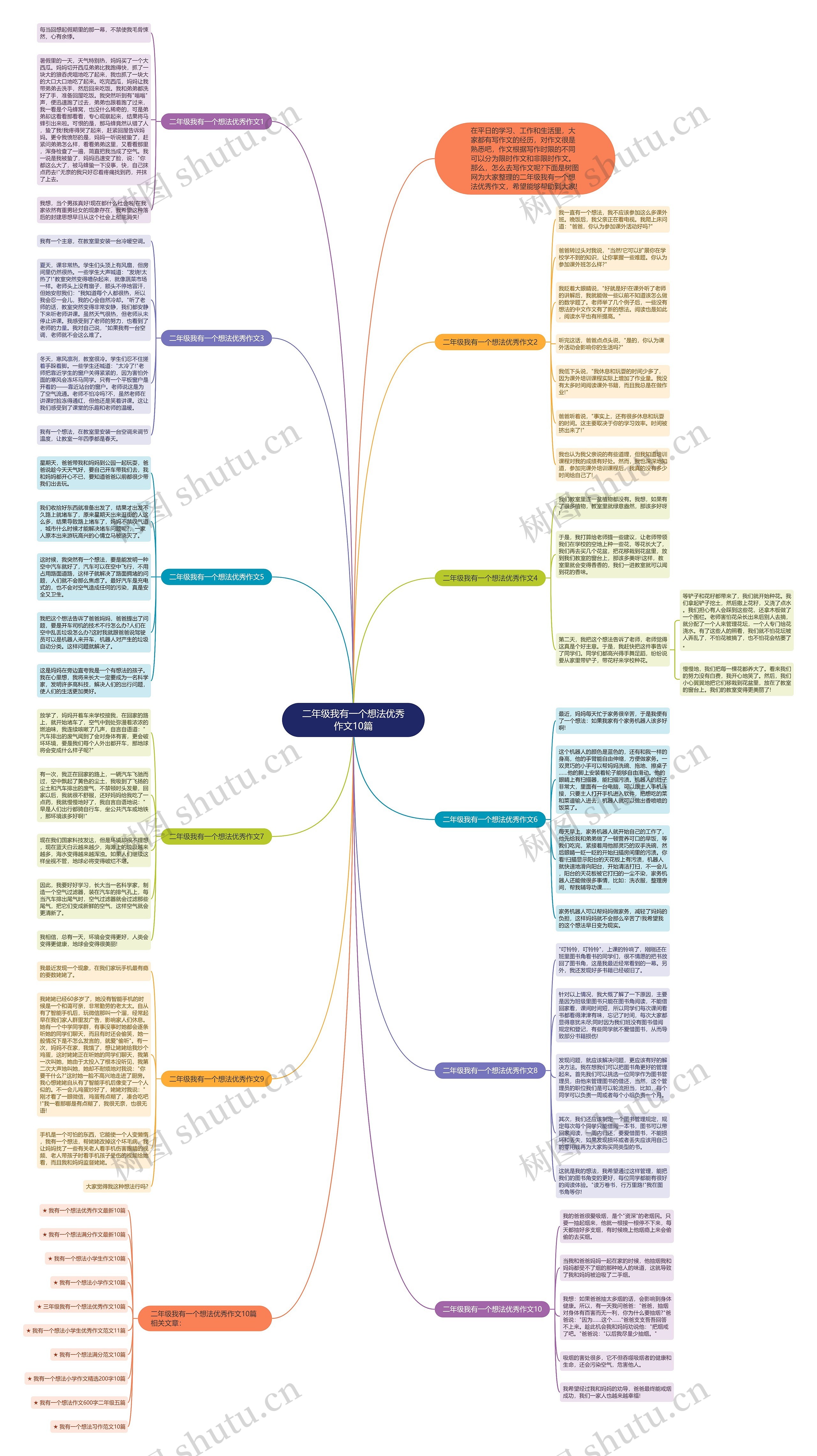 二年级我有一个想法优秀作文10篇思维导图