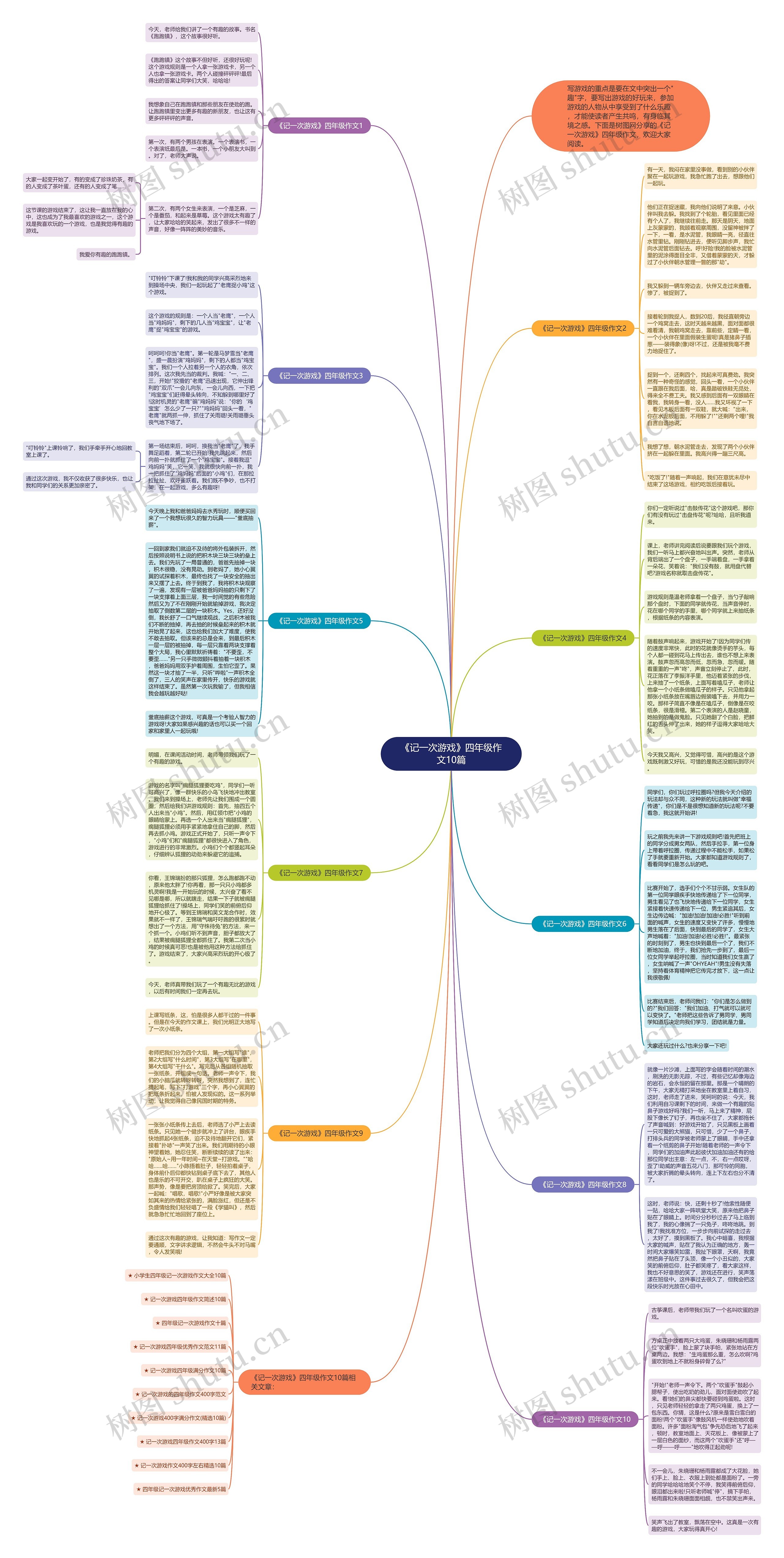 《记一次游戏》四年级作文10篇思维导图