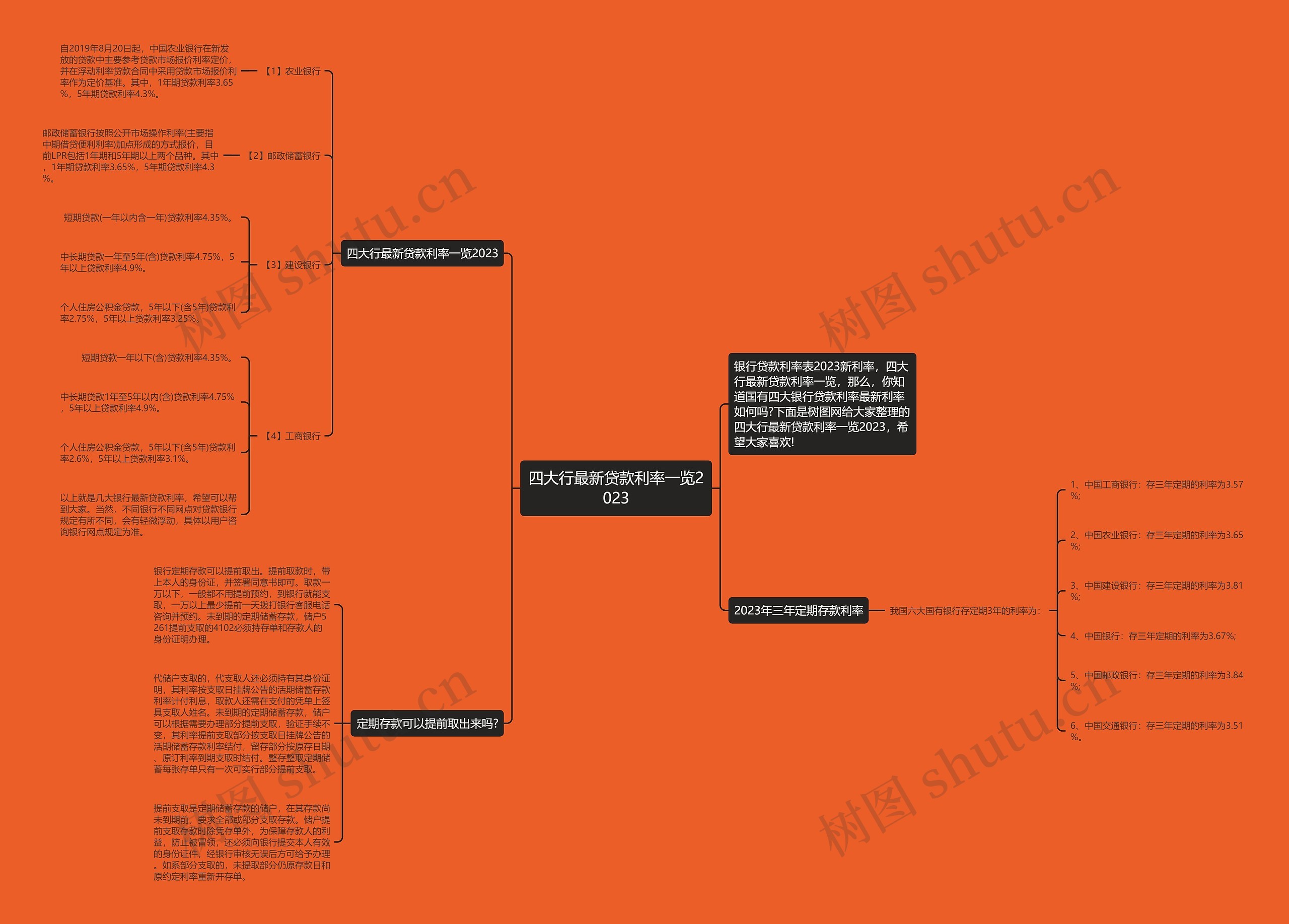 四大行最新贷款利率一览2023思维导图