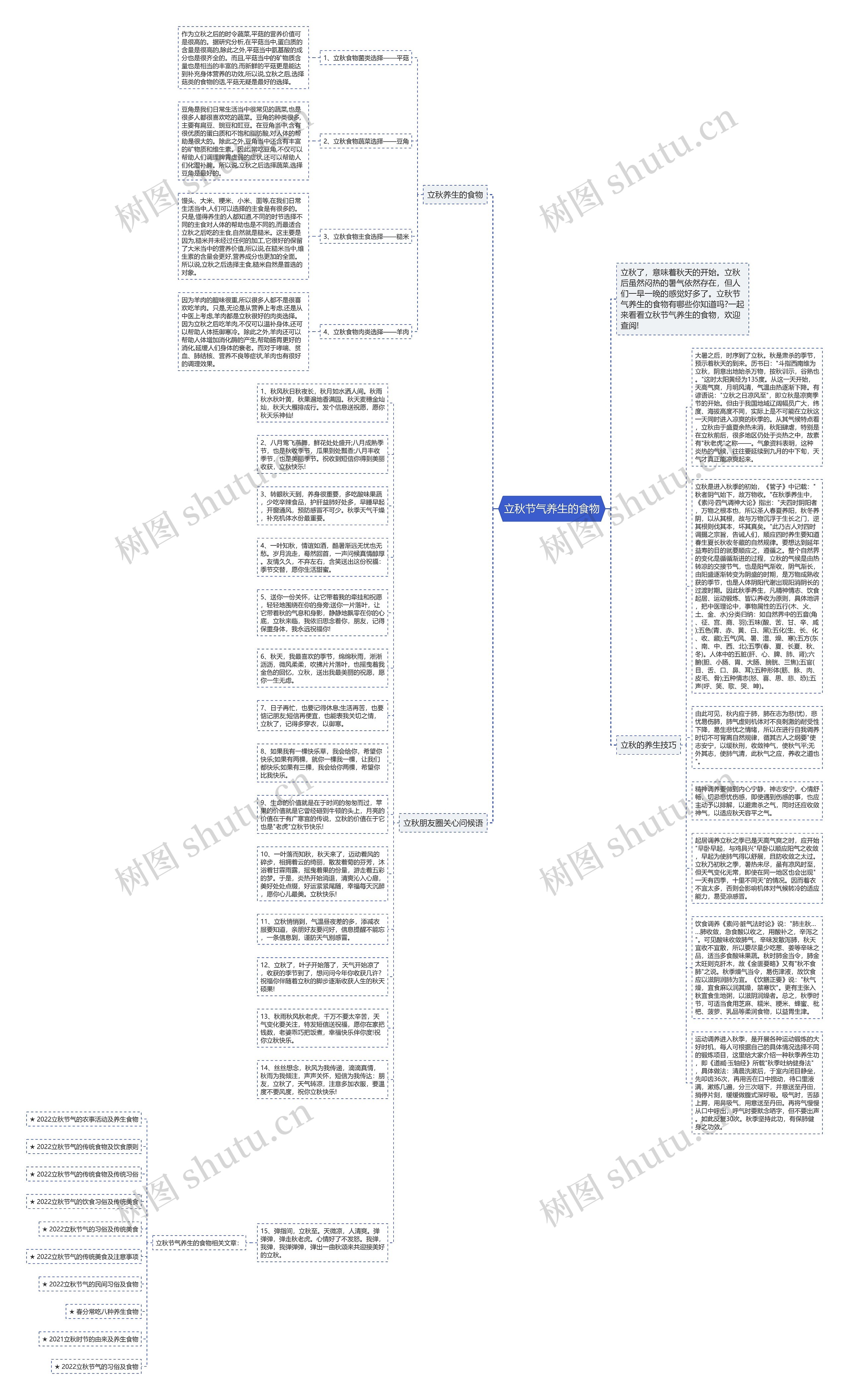 立秋节气养生的食物思维导图