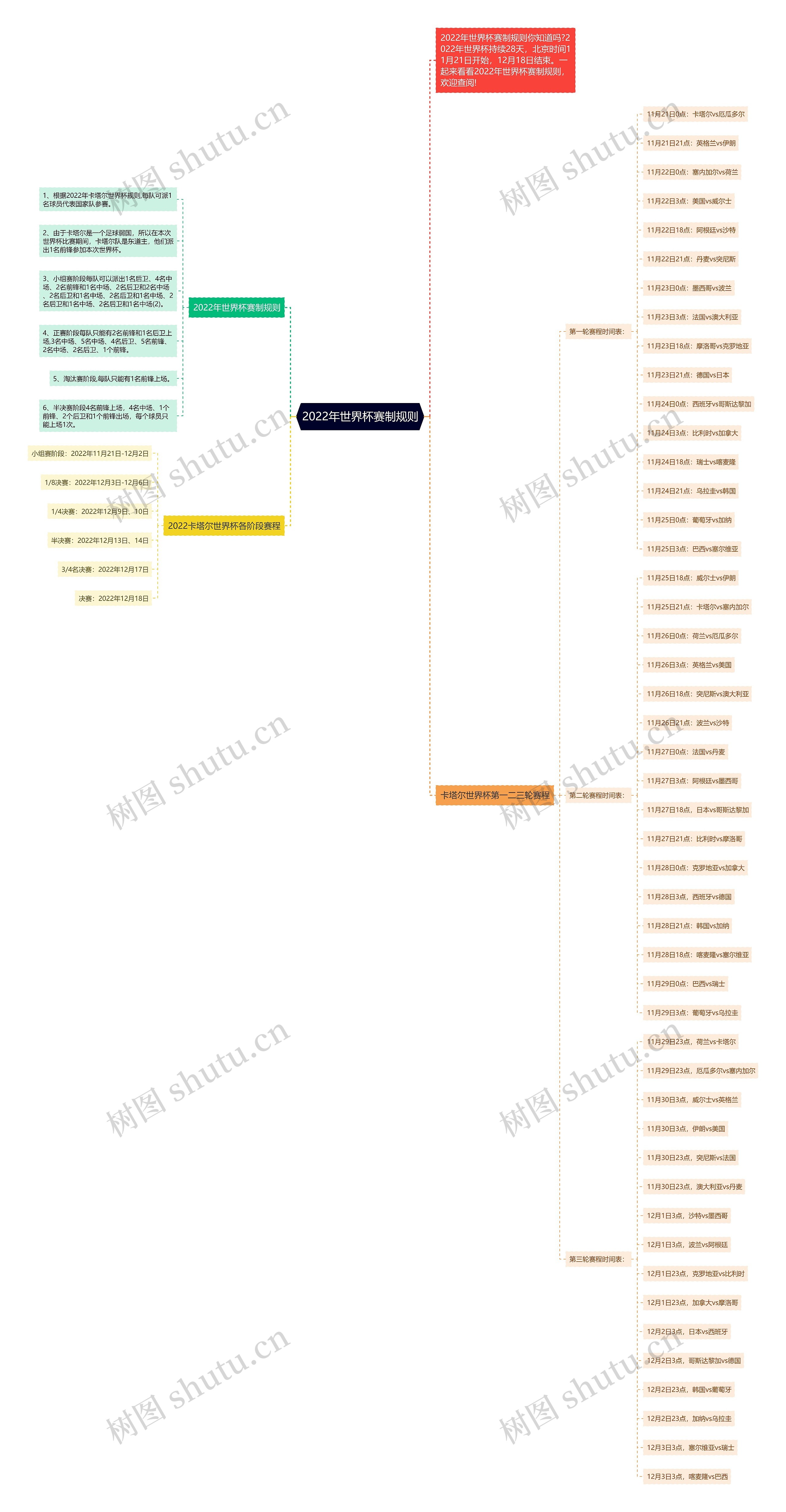 2022年世界杯赛制规则思维导图