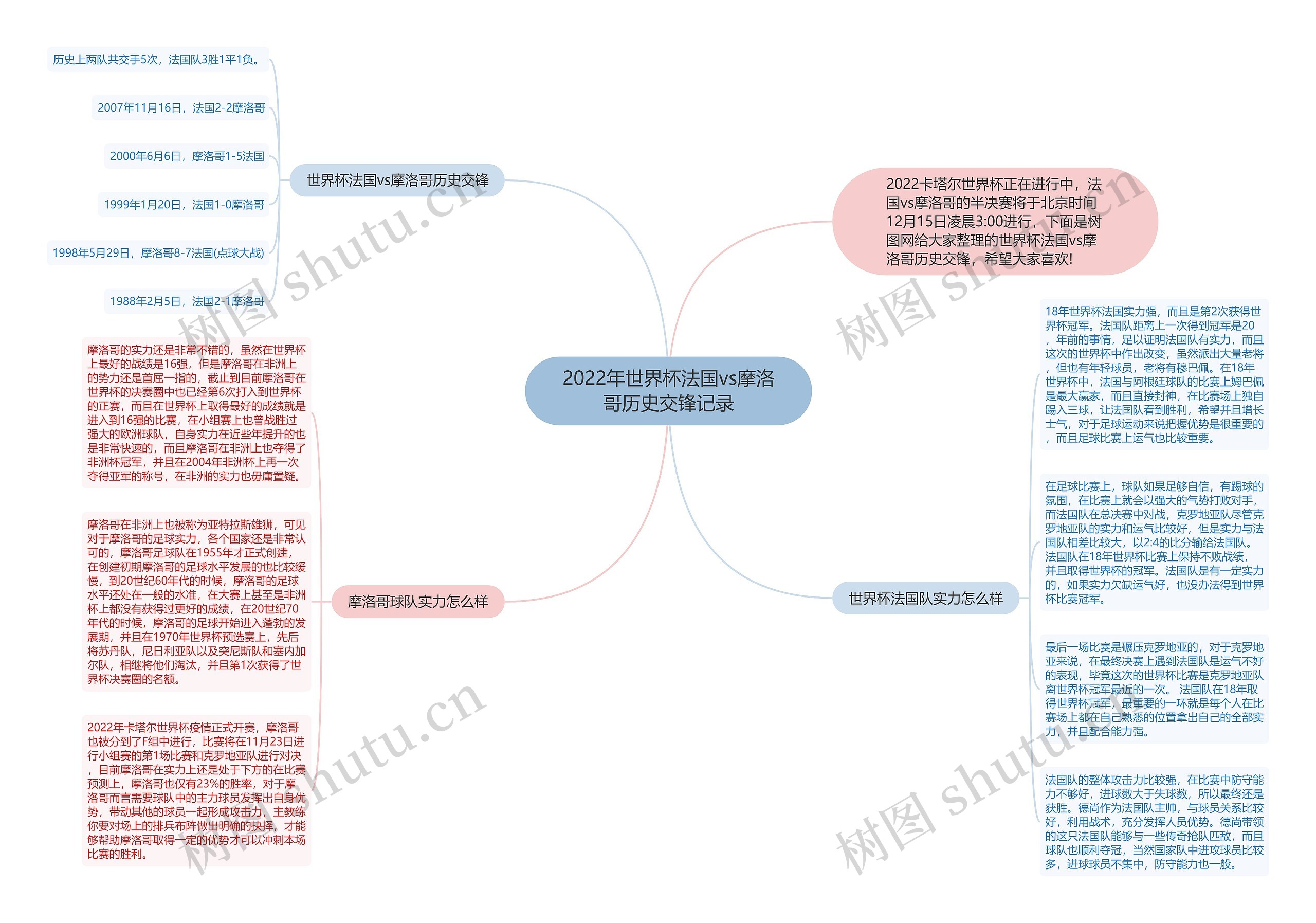 2022年世界杯法国vs摩洛哥历史交锋记录思维导图