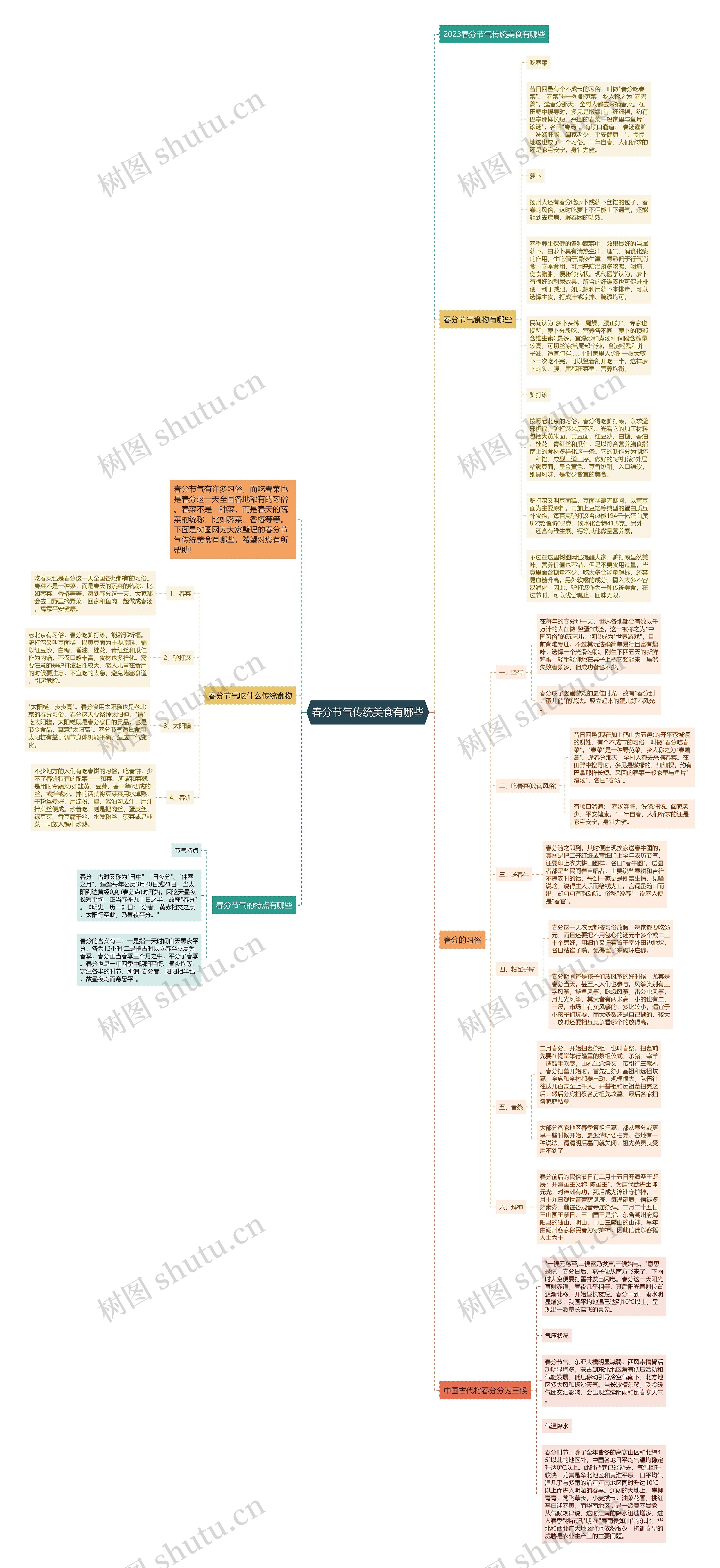 春分节气传统美食有哪些思维导图高清图 春分节气传统美食有哪些思维导图