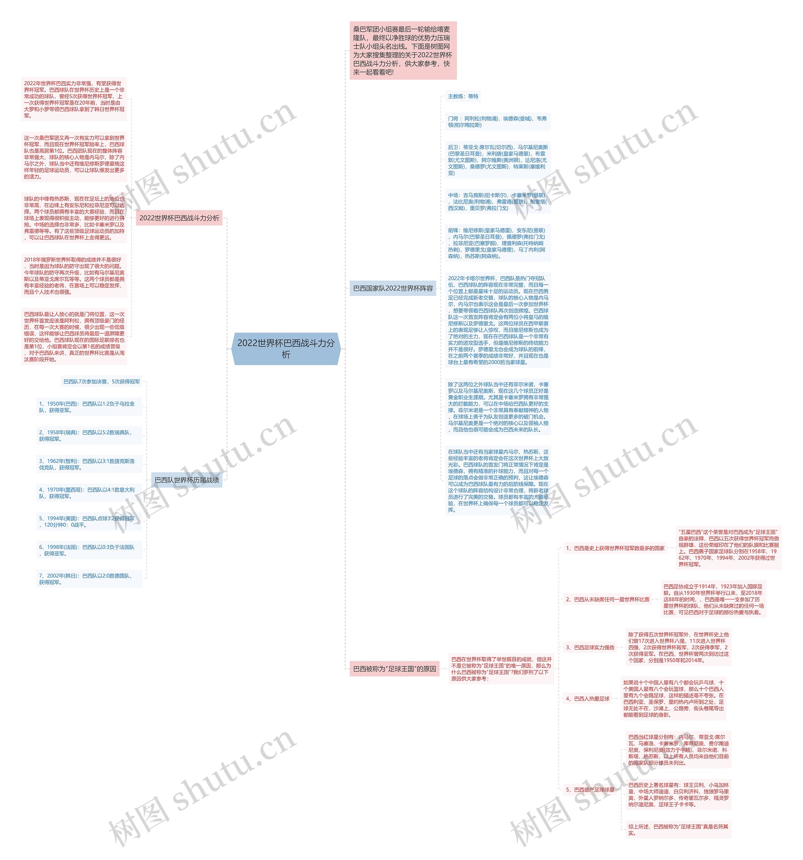 2022世界杯巴西战斗力分析思维导图