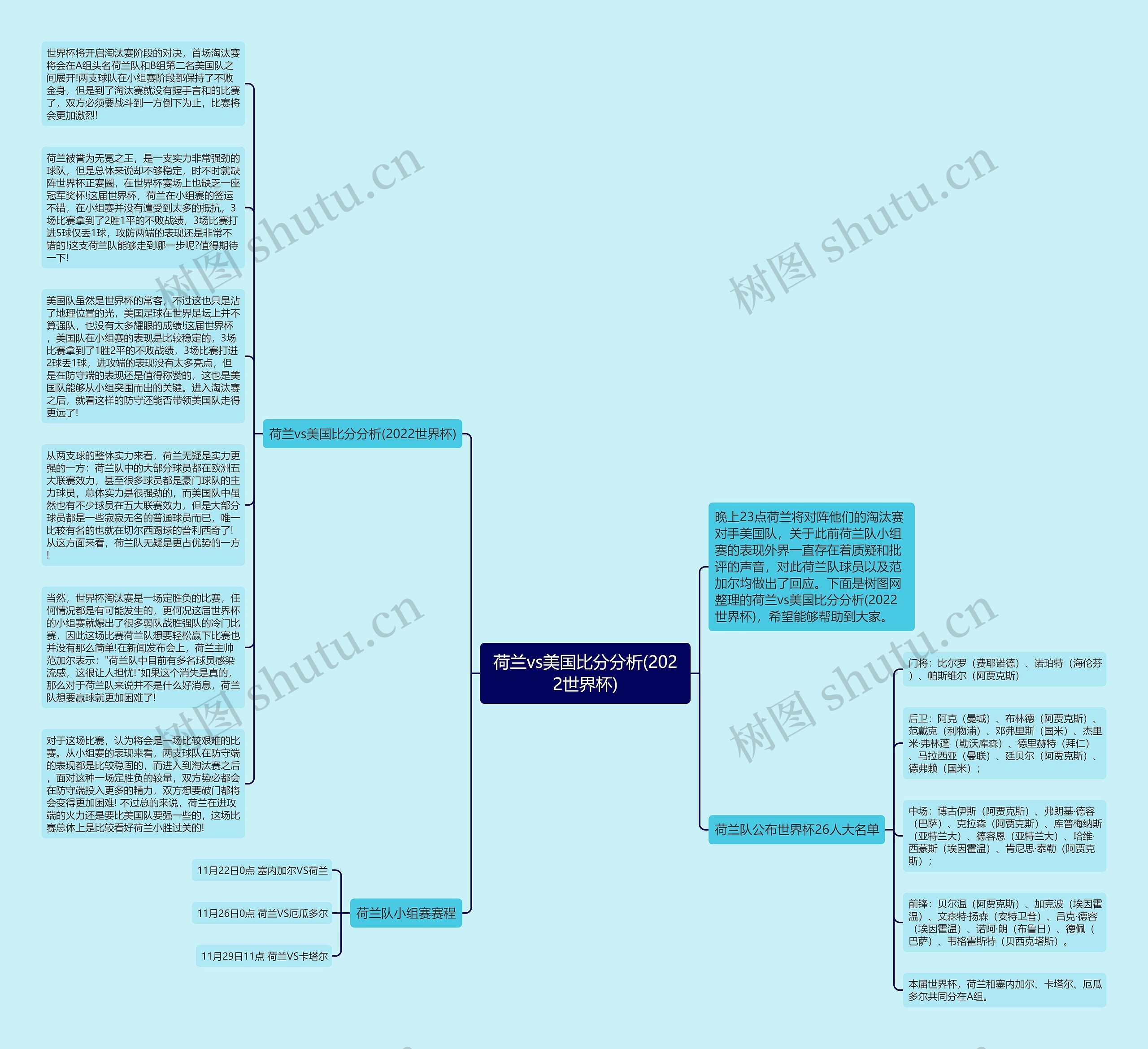 荷兰vs美国比分分析(2022世界杯)思维导图