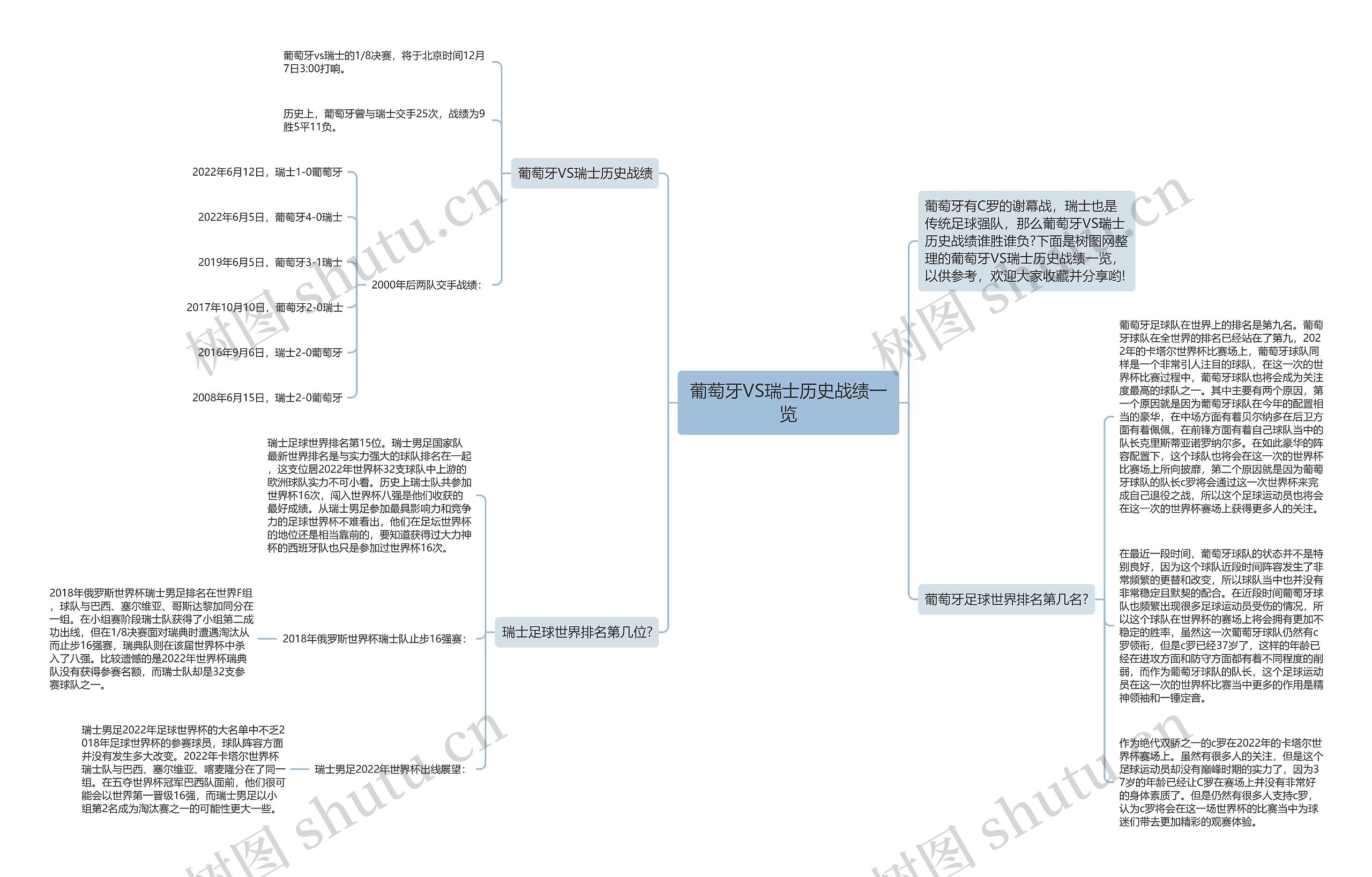 葡萄牙VS瑞士历史战绩一览思维导图