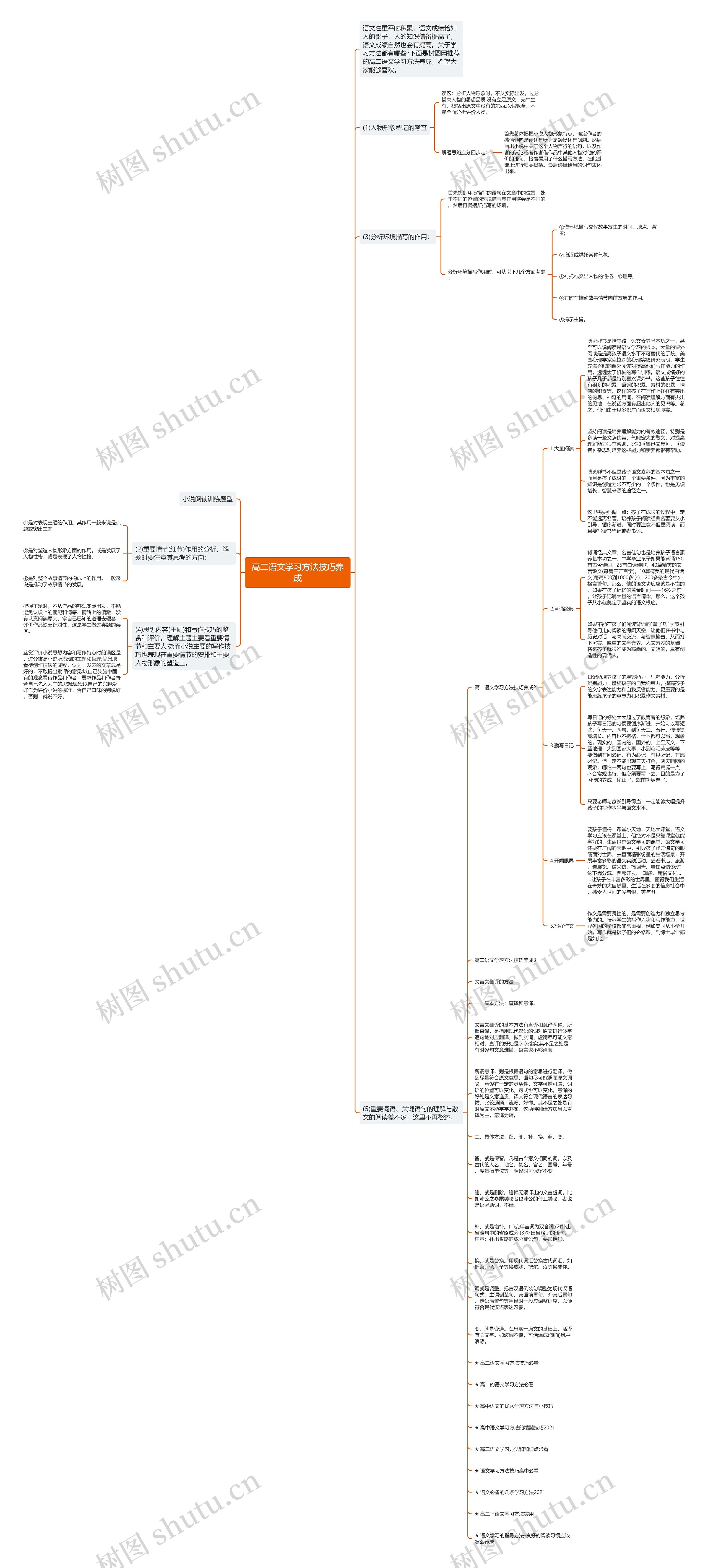 高二语文学习方法技巧养成思维导图