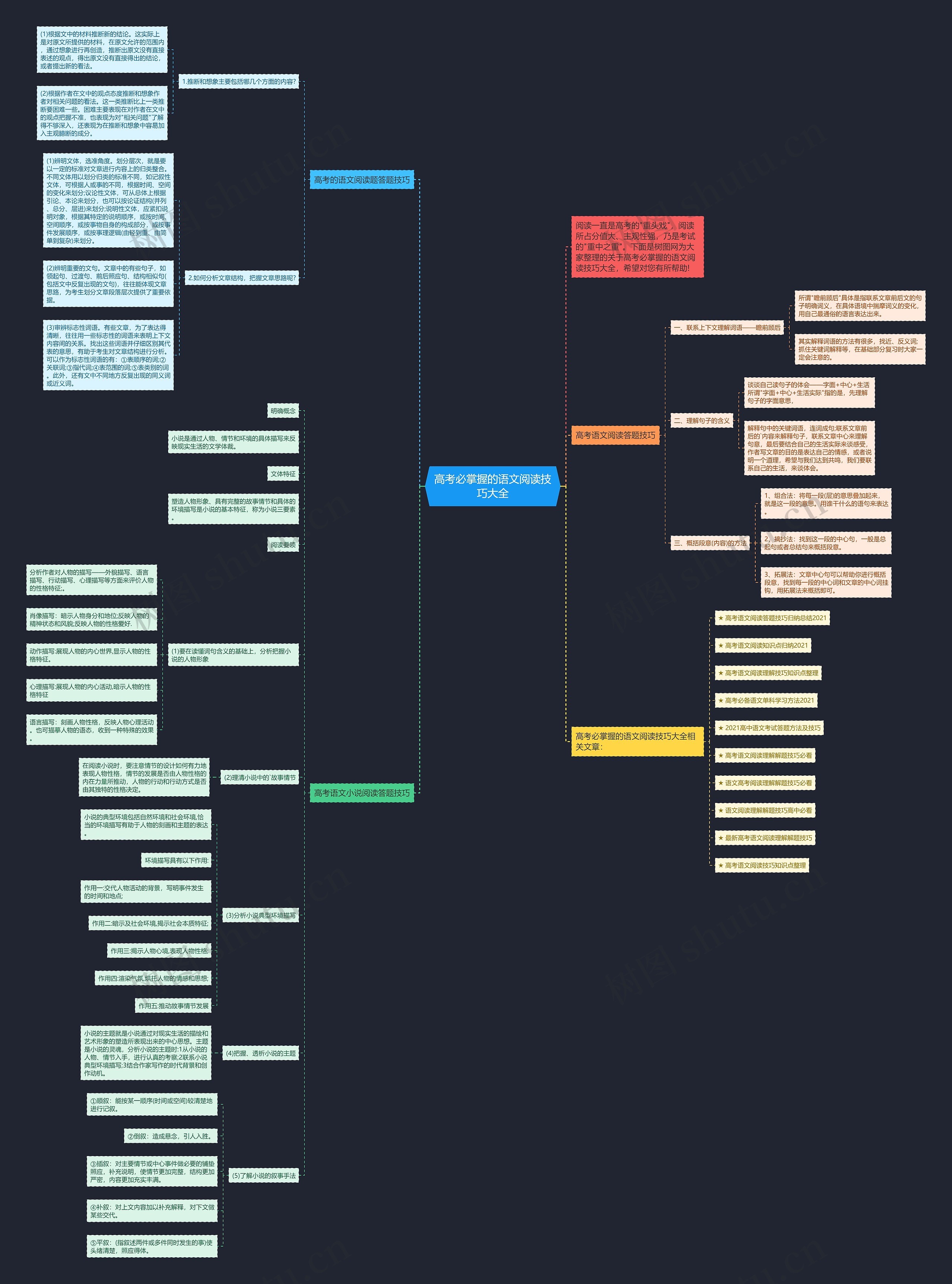 高考必掌握的语文阅读技巧大全思维导图