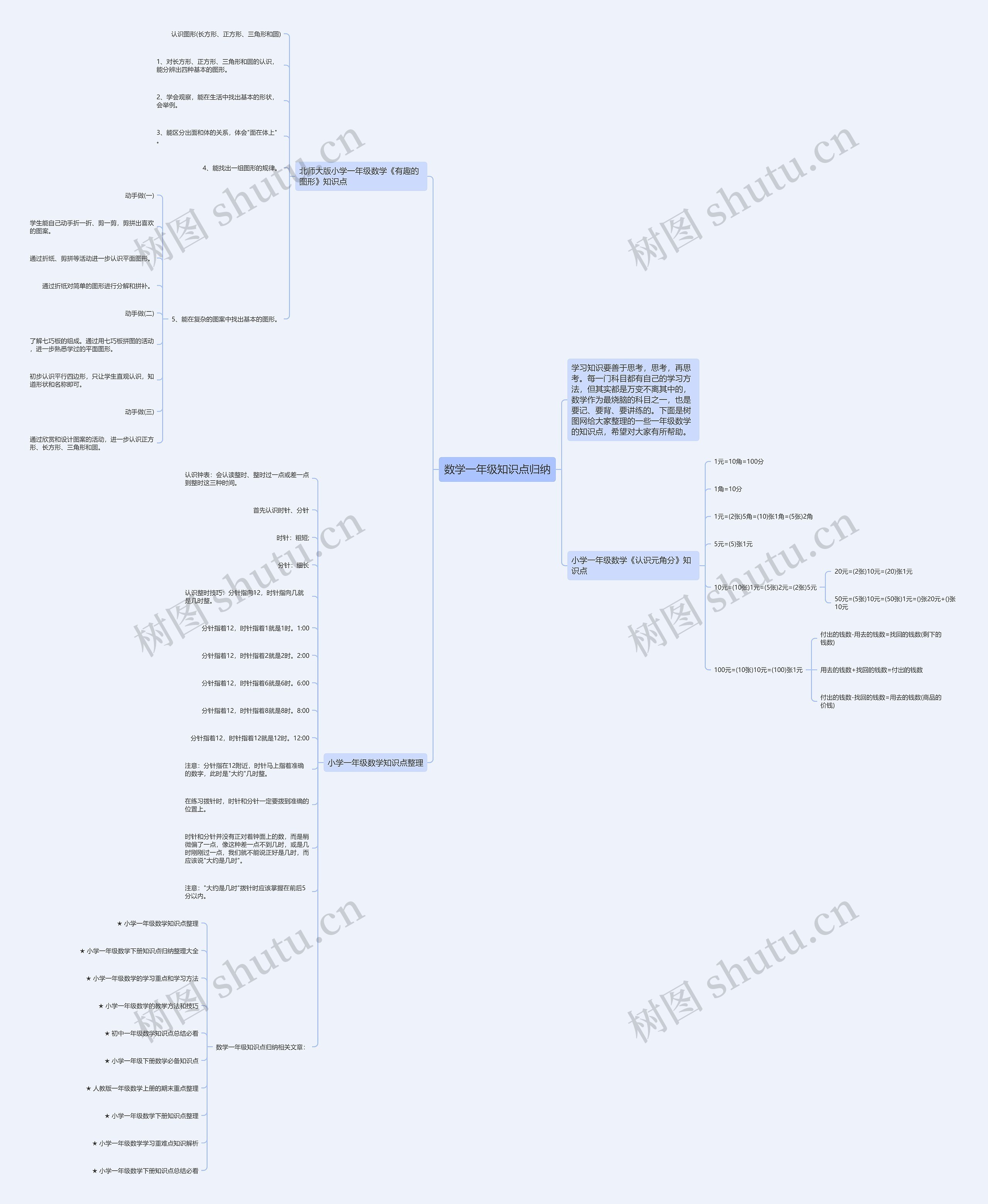 数学一年级知识点归纳思维导图