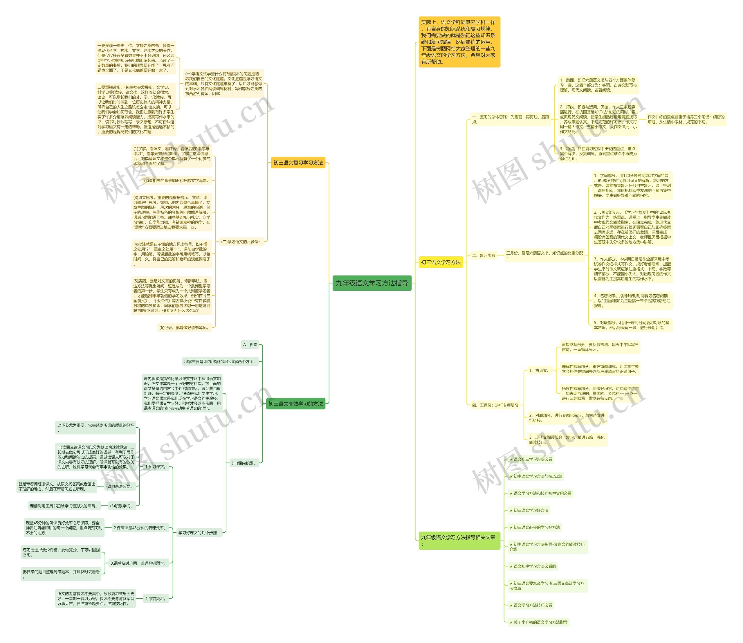 九年级语文学习方法指导思维导图